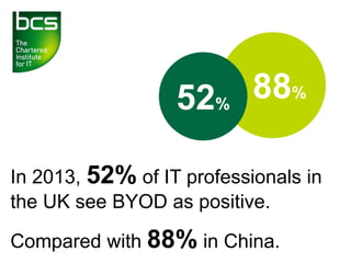 In 2013, 52% of IT professionals in
the UK see BYOD as positive.
Compared with 88% in China.
88%
52%
 