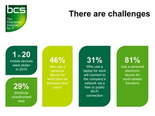 There are challenges
1in 20
mobile devices
were stolen
in 2010
29%
distribute
unauthorised
data
31%
Who use a
laptop for work
will connect to
the company’s
network via a
free or public
Wi-Fi
connection
46%
who use a
personal
device for
work have let
someone else
use it
81%
Use a personal
electronic
device for
work-related
functions
 