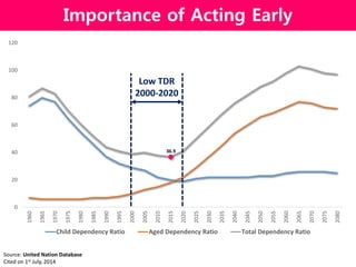 120 
100 
80 
60 
40 
20 
0 
1960 
1965 
1970 
Importance of Acting Early 
1975 
1980 
1985 
1990 
1995 
Low TDR 
2000-2020 
2000 
2005 
2010 
36.9 
2015 
2020 
2025 
2030 
2035 
2040 
2045 
2050 
2055 
2060 
2065 
2070 
2075 
2080 
Child Dependency Ratio Aged Dependency Ratio Total Dependency Ratio 
Source: United Nation Database 
Cited on 1st July, 2014 
 