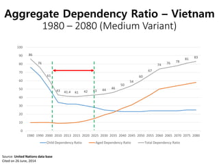 Aggregate Dependency Ratio – Vietnam 
86 
76 
1980 – 2080 (Medium Variant) 
61 
43 41.4 41 42 43 44 46 
50 
54 
60 
67 
74 76 78 
81 83 
100 
90 
80 
70 
60 
50 
40 
30 
20 
10 
0 
1980 1990 2000 2010 2013 2015 2020 2025 2030 2035 2040 2045 2050 2055 2060 2065 2070 2075 2080 
Child Dependency Ratio Aged Dependency Ratio Total Dependency Ratio 
Source: United Nations data base 
Cited on 26 June, 2014 
 