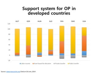 Support system for OP in 
developed countries 
120 
100 
80 
60 
40 
20 
0 
-20 
AUT GER HUN SLO SPA SWE USA 
Labor income Asset-based Re-allocation Private transfer Public transfer 
Source: www.ntaccounts.org Cited on 26 June, 2014 
 