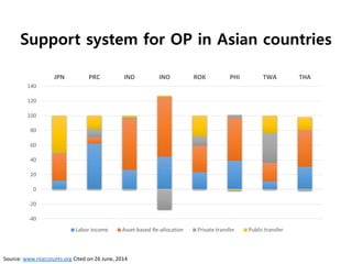 Support system for OP in Asian countries 
140 
120 
100 
80 
60 
40 
20 
0 
-20 
-40 
JPN PRC IND INO ROK PHI TWA THA 
Labor income Asset-based Re-allocation Private transfer Public transfer 
Source: www.ntaccounts.org Cited on 26 June, 2014 
 