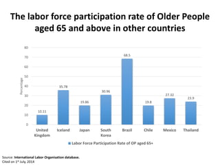 The labor force participation rate of Older People 
aged 65 and above in other countries 
10.11 
35.78 
19.86 
30.96 
68.5 
19.8 
27.32 
23.9 
80 
70 
60 
50 
40 
30 
20 
10 
0 
United 
Kingdom 
Iceland Japan South 
Korea 
Brazil Chile Mexico Thailand 
Percentage 
Labor Force Participation Rate of OP aged 65+ 
Source: International Labor Organisation database. 
Cited on 1st July, 2014 
 