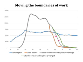 Moving the boundaries of work 
30,000 
25,000 
20,000 
15,000 
10,000 
5,000 
- 
0 10 20 30 40 50 60 70 80 90+ 
Consumption Labor Income Labor Income within legal retirement age 
Labor Income as working time prolonged 
 