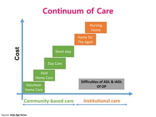 Continuum of Care 
Paid 
Home Care 
Volunteer 
Home Care 
Day Care 
Home for 
The Aged 
Short stay 
Nursing 
Home 
Difficulties of ADL & IADL 
Of OP 
Community-based care Institutional care 
Cost 
Source: Help Age Korea 
 