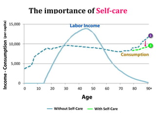 The importance of Self-care 
1 
2 
Without Self-Care With Self-Care 
 