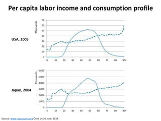 Per capita labor income and consumption profile 
USA, 2003 
Japan, 2004 
Source: www.ntaccounts.org Cited on 26 June, 2014 
 