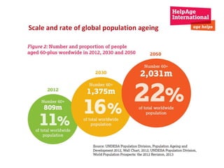 Scale and rate of global population ageing 
 