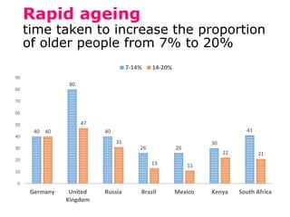 Rapid ageing 
time taken to increase the proportion 
of older people from 7% to 20% 
40 
80 
7-14% 14-20% 
40 40 
41 
26 26 
30 
47 
31 
13 11 
22 21 
90 
80 
70 
60 
50 
40 
30 
20 
10 
0 
Germany United 
Kingdom 
Russia Brazil Mexico Kenya South Africa 
 
