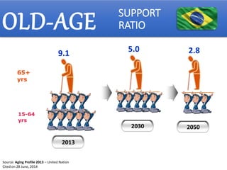 OLD-AGE SUPPORT 
RATIO 
9.1 
2013 
65+ 
yrs 
15-64 
yrs 
Source: Aging Profile 2013 – United Nation 
Cited on 28 June, 2014 
5.0 
2030 
2.8 
2050 
 