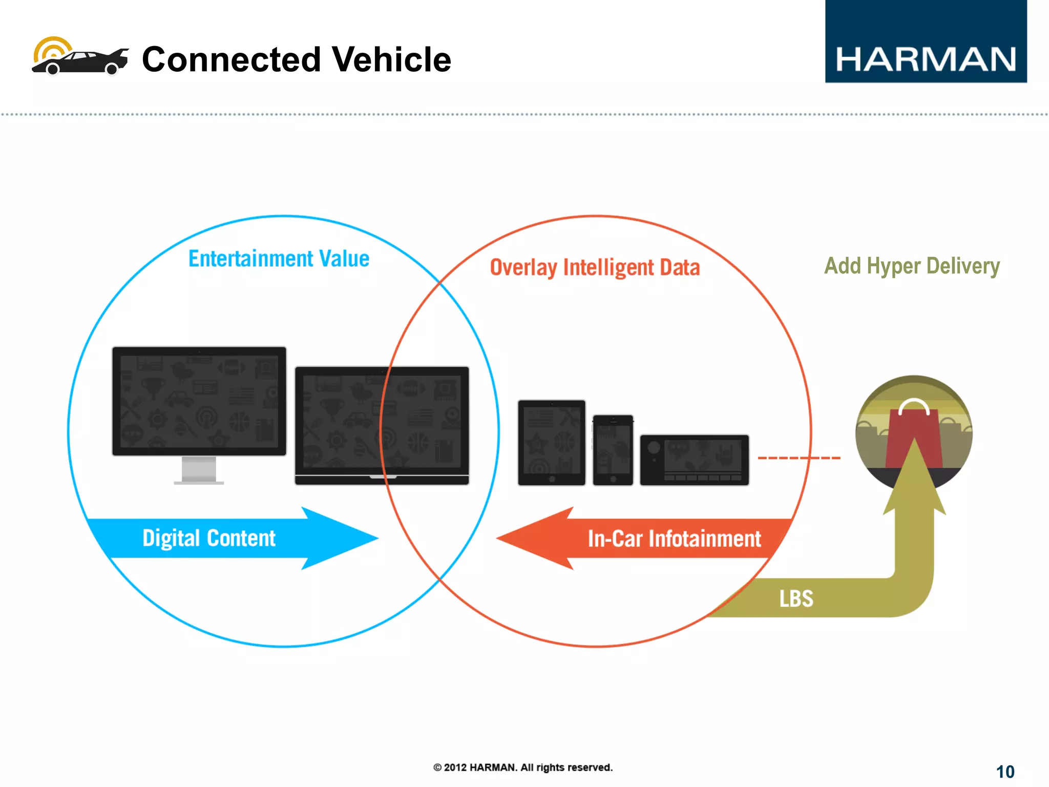 10
Connected Vehicle
Add Hyper Delivery
