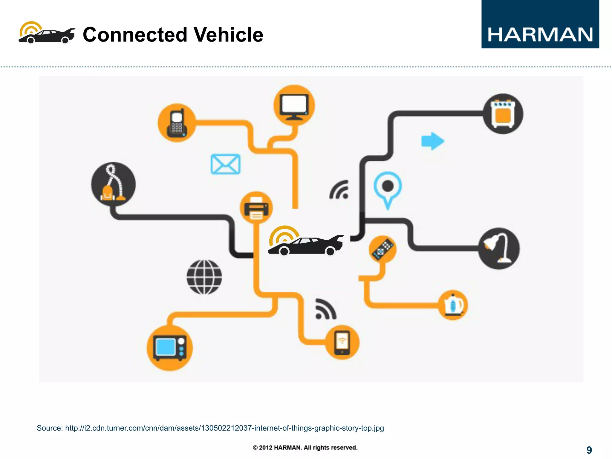 9
Source: http://i2.cdn.turner.com/cnn/dam/assets/130502212037-internet-of-things-graphic-story-top.jpg
Connected Vehicle