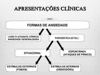 APRESENTAÇÕES CLÍNICAS
FORMAS DE ANSIEDADE

LIVRE FLUTUANTE (TÔNICA)
ANSIEDADE GENERALIZADA

SITUACIONAL

ESTÍMULOS EXTERNOS
(FOBIAS)

PAROXÍSTICA (ICTAL)

ESPONTÂNEA
(ATAQUES DE PÂNICO)

ESTÍMULOS INTERNOS
(OBSESSÕES)

 