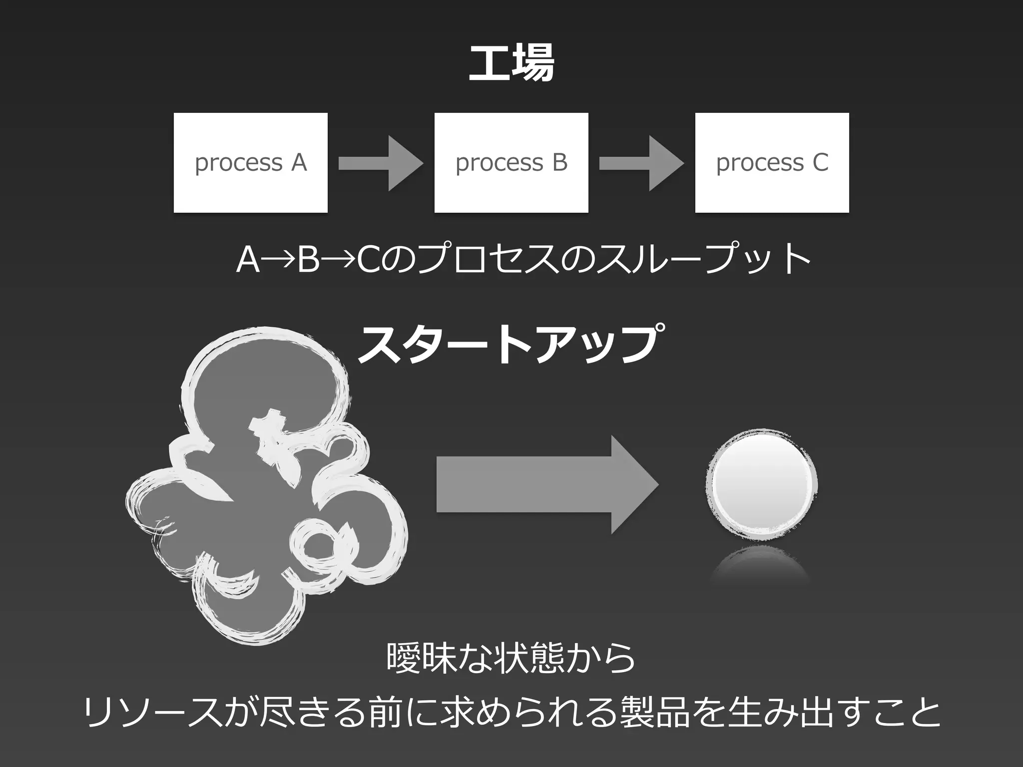 process  A process  B process  C
曖昧な状態から  
リソースが尽きる前に求められる製品を⽣生み出すこと
A→B→Cのプロセスのスループット
⼯工場
スタートアップ
 