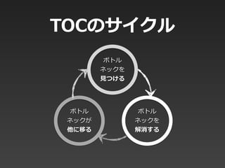 ボトル  
ネックを  
解消する
TOCのサイクル
ボトル  
ネックを  
⾒見見つける
ボトル  
ネックが  
他に移る
 
