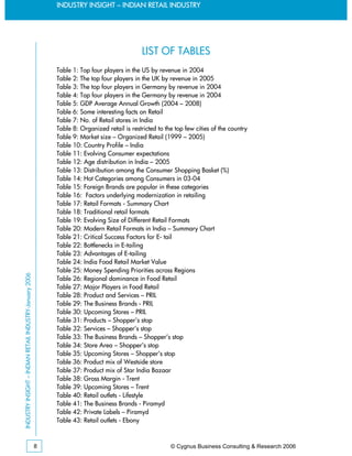 INDUSTRY INSIGHT – INDIAN RETAIL INDUSTRY




                                                                                              LIST OF TABLES
                                                             Table 1: Top four players in the US by revenue in 2004
                                                             Table 2: The top four players in the UK by revenue in 2005
                                                             Table 3: The top four players in Germany by revenue in 2004
                                                             Table 4: Top four players in the Germany by revenue in 2004
                                                             Table 5: GDP Average Annual Growth (2004 – 2008)
                                                             Table 6: Some interesting facts on Retail
                                                             Table 7: No. of Retail stores in India
                                                             Table 8: Organized retail is restricted to the top few cities of the country
                                                             Table 9: Market size – Organized Retail (1999 – 2005)
                                                             Table 10: Country Profile – India
                                                             Table 11: Evolving Consumer expectations
                                                             Table 12: Age distribution in India – 2005
                                                             Table 13: Distribution among the Consumer Shopping Basket (%)
                                                             Table 14: Hot Categories among Consumers in 03-04
                                                             Table 15: Foreign Brands are popular in these categories
                                                             Table 16: Factors underlying modernization in retailing
                                                             Table 17: Retail Formats - Summary Chart
                                                             Table 18: Traditional retail formats
                                                             Table 19: Evolving Size of Different Retail Formats
                                                             Table 20: Modern Retail Formats in India – Summary Chart
                                                             Table 21: Critical Success Factors for E- tail
                                                             Table 22: Bottlenecks in E-tailing
                                                             Table 23: Advantages of E-tailing
                                                             Table 24: India Food Retail Market Value
                                                             Table 25: Money Spending Priorities across Regions
INDUSTRY INSIGHT – INDIAN RETAIL INDUSTRY-January 2006




                                                             Table 26: Regional dominance in Food Retail
                                                             Table 27: Major Players in Food Retail
                                                             Table 28: Product and Services – PRIL
                                                             Table 29: The Business Brands - PRIL
                                                             Table 30: Upcoming Stores – PRIL
                                                             Table 31: Products – Shopper’s stop
                                                             Table 32: Services – Shopper’s stop
                                                             Table 33: The Business Brands – Shopper’s stop
                                                             Table 34: Store Area – Shopper’s stop
                                                             Table 35: Upcoming Stores – Shopper’s stop
                                                             Table 36: Product mix of Westside store
                                                             Table 37: Product mix of Star India Bazaar
                                                             Table 38: Gross Margin - Trent
                                                             Table 39: Upcoming Stores – Trent
                                                             Table 40: Retail outlets - Lifestyle
                                                             Table 41: The Business Brands - Piramyd
                                                             Table 42: Private Labels – Piramyd
                                                             Table 43: Retail outlets - Ebony



                                                         8                                                © Cygnus Business Consulting & Research 2006
 