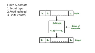 Finite Automata
1. Input tape
2.Reading head
3.Finite control
 