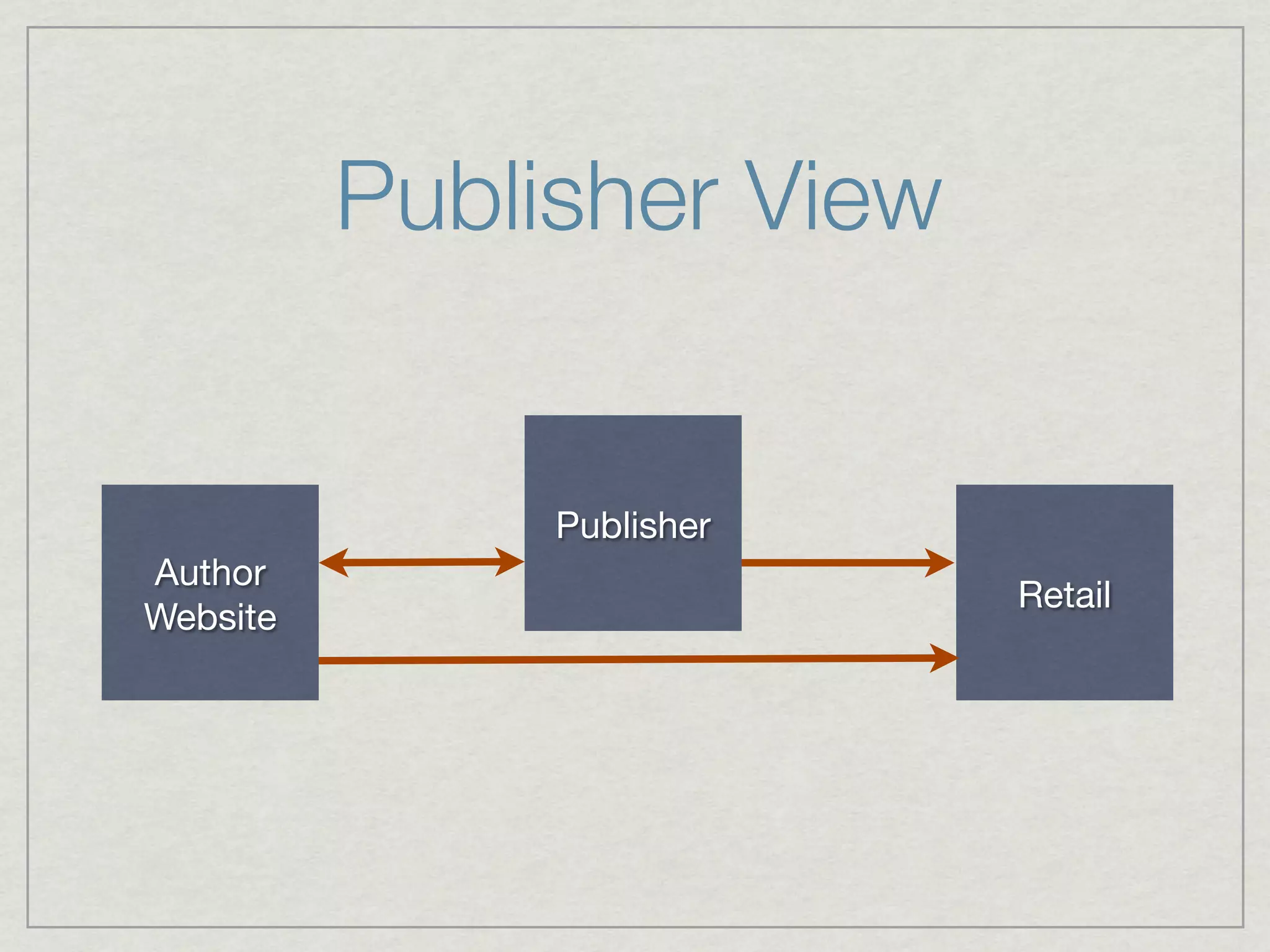 Publisher View


               Publisher
Author
                           Retail
Website
 