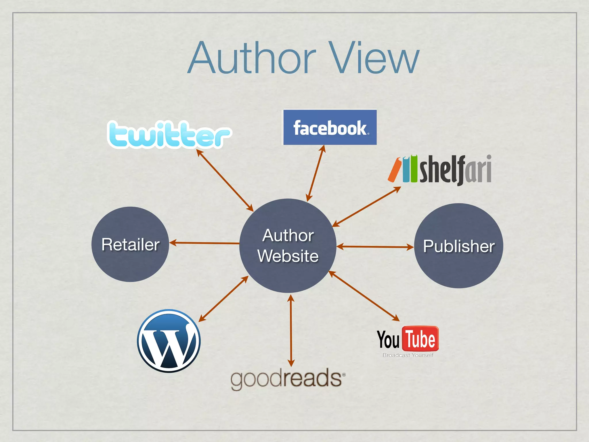 Author View


              Author
Retailer                 Publisher
              Website
 