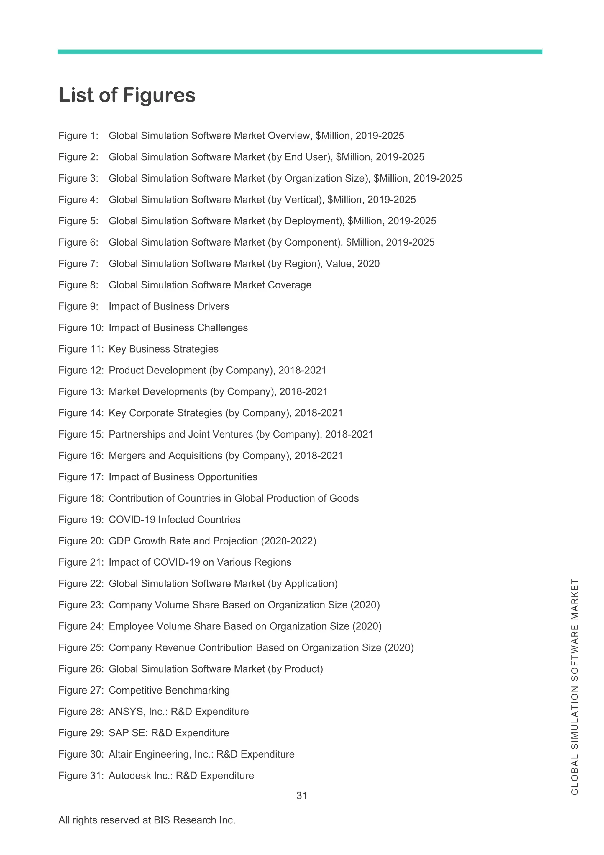 31
All rights reserved at BIS Research Inc.
G
L
O
B
A
L
S
I
M
U
L
A
T
I
O
N
S
O
F
T
W
A
R
E
M
A
R
K
E
T
List of Figures
Figure 1: Global Simulation Software Market Overview, $Million, 2019-2025
Figure 2: Global Simulation Software Market (by End User), $Million, 2019-2025
Figure 3: Global Simulation Software Market (by Organization Size), $Million, 2019-2025
Figure 4: Global Simulation Software Market (by Vertical), $Million, 2019-2025
Figure 5: Global Simulation Software Market (by Deployment), $Million, 2019-2025
Figure 6: Global Simulation Software Market (by Component), $Million, 2019-2025
Figure 7: Global Simulation Software Market (by Region), Value, 2020
Figure 8: Global Simulation Software Market Coverage
Figure 9: Impact of Business Drivers
Figure 10: Impact of Business Challenges
Figure 11: Key Business Strategies
Figure 12: Product Development (by Company), 2018-2021
Figure 13: Market Developments (by Company), 2018-2021
Figure 14: Key Corporate Strategies (by Company), 2018-2021
Figure 15: Partnerships and Joint Ventures (by Company), 2018-2021
Figure 16: Mergers and Acquisitions (by Company), 2018-2021
Figure 17: Impact of Business Opportunities
Figure 18: Contribution of Countries in Global Production of Goods
Figure 19: COVID-19 Infected Countries
Figure 20: GDP Growth Rate and Projection (2020-2022)
Figure 21: Impact of COVID-19 on Various Regions
Figure 22: Global Simulation Software Market (by Application)
Figure 23: Company Volume Share Based on Organization Size (2020)
Figure 24: Employee Volume Share Based on Organization Size (2020)
Figure 25: Company Revenue Contribution Based on Organization Size (2020)
Figure 26: Global Simulation Software Market (by Product)
Figure 27: Competitive Benchmarking
Figure 28: ANSYS, Inc.: R&D Expenditure
Figure 29: SAP SE: R&D Expenditure
Figure 30: Altair Engineering, Inc.: R&D Expenditure
Figure 31: Autodesk Inc.: R&D Expenditure
 