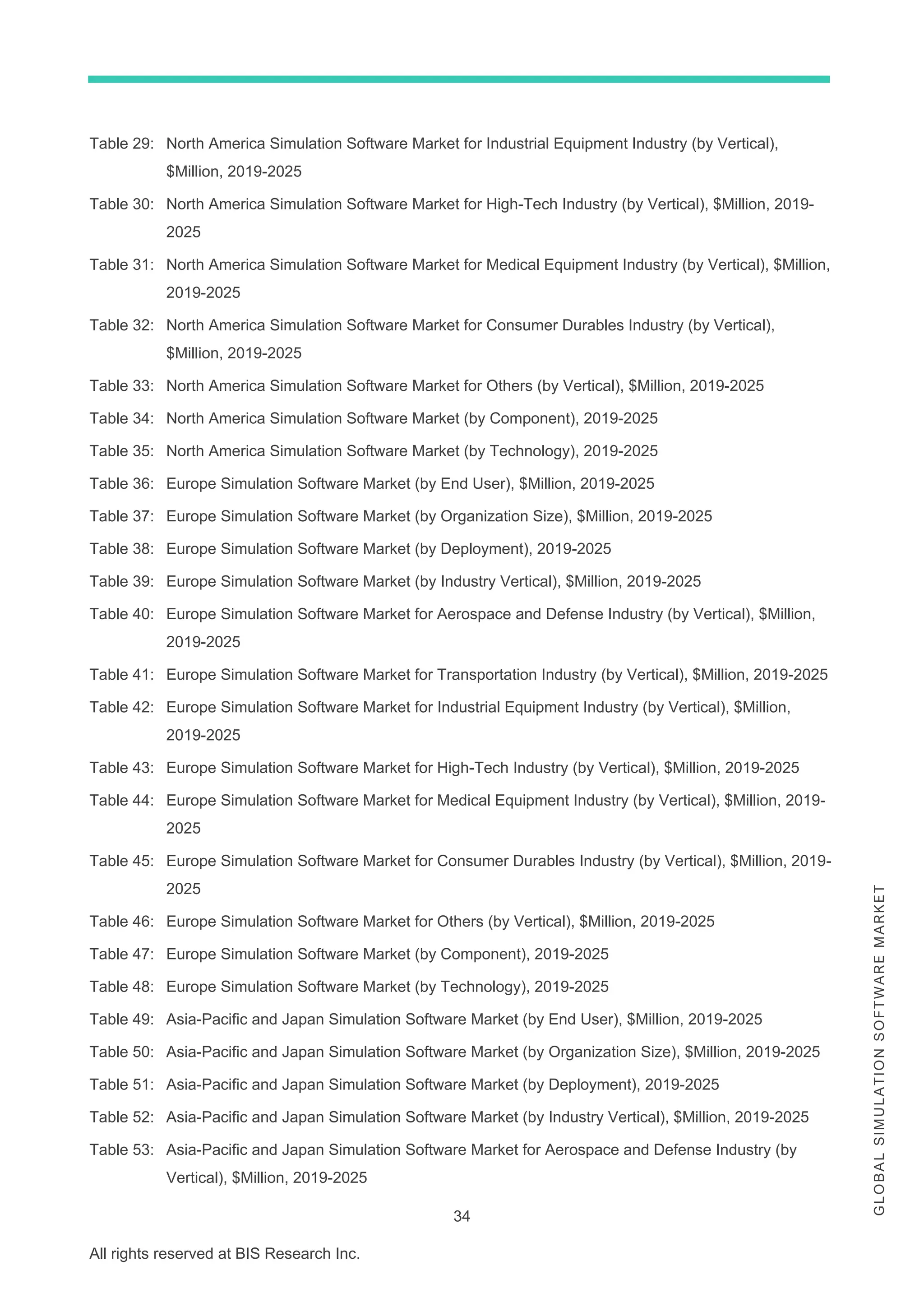 34
All rights reserved at BIS Research Inc.
G
L
O
B
A
L
S
I
M
U
L
A
T
I
O
N
S
O
F
T
W
A
R
E
M
A
R
K
E
T
Table 29: North America Simulation Software Market for Industrial Equipment Industry (by Vertical),
$Million, 2019-2025
Table 30: North America Simulation Software Market for High-Tech Industry (by Vertical), $Million, 2019-
2025
Table 31: North America Simulation Software Market for Medical Equipment Industry (by Vertical), $Million,
2019-2025
Table 32: North America Simulation Software Market for Consumer Durables Industry (by Vertical),
$Million, 2019-2025
Table 33: North America Simulation Software Market for Others (by Vertical), $Million, 2019-2025
Table 34: North America Simulation Software Market (by Component), 2019-2025
Table 35: North America Simulation Software Market (by Technology), 2019-2025
Table 36: Europe Simulation Software Market (by End User), $Million, 2019-2025
Table 37: Europe Simulation Software Market (by Organization Size), $Million, 2019-2025
Table 38: Europe Simulation Software Market (by Deployment), 2019-2025
Table 39: Europe Simulation Software Market (by Industry Vertical), $Million, 2019-2025
Table 40: Europe Simulation Software Market for Aerospace and Defense Industry (by Vertical), $Million,
2019-2025
Table 41: Europe Simulation Software Market for Transportation Industry (by Vertical), $Million, 2019-2025
Table 42: Europe Simulation Software Market for Industrial Equipment Industry (by Vertical), $Million,
2019-2025
Table 43: Europe Simulation Software Market for High-Tech Industry (by Vertical), $Million, 2019-2025
Table 44: Europe Simulation Software Market for Medical Equipment Industry (by Vertical), $Million, 2019-
2025
Table 45: Europe Simulation Software Market for Consumer Durables Industry (by Vertical), $Million, 2019-
2025
Table 46: Europe Simulation Software Market for Others (by Vertical), $Million, 2019-2025
Table 47: Europe Simulation Software Market (by Component), 2019-2025
Table 48: Europe Simulation Software Market (by Technology), 2019-2025
Table 49: Asia-Pacific and Japan Simulation Software Market (by End User), $Million, 2019-2025
Table 50: Asia-Pacific and Japan Simulation Software Market (by Organization Size), $Million, 2019-2025
Table 51: Asia-Pacific and Japan Simulation Software Market (by Deployment), 2019-2025
Table 52: Asia-Pacific and Japan Simulation Software Market (by Industry Vertical), $Million, 2019-2025
Table 53: Asia-Pacific and Japan Simulation Software Market for Aerospace and Defense Industry (by
Vertical), $Million, 2019-2025
 