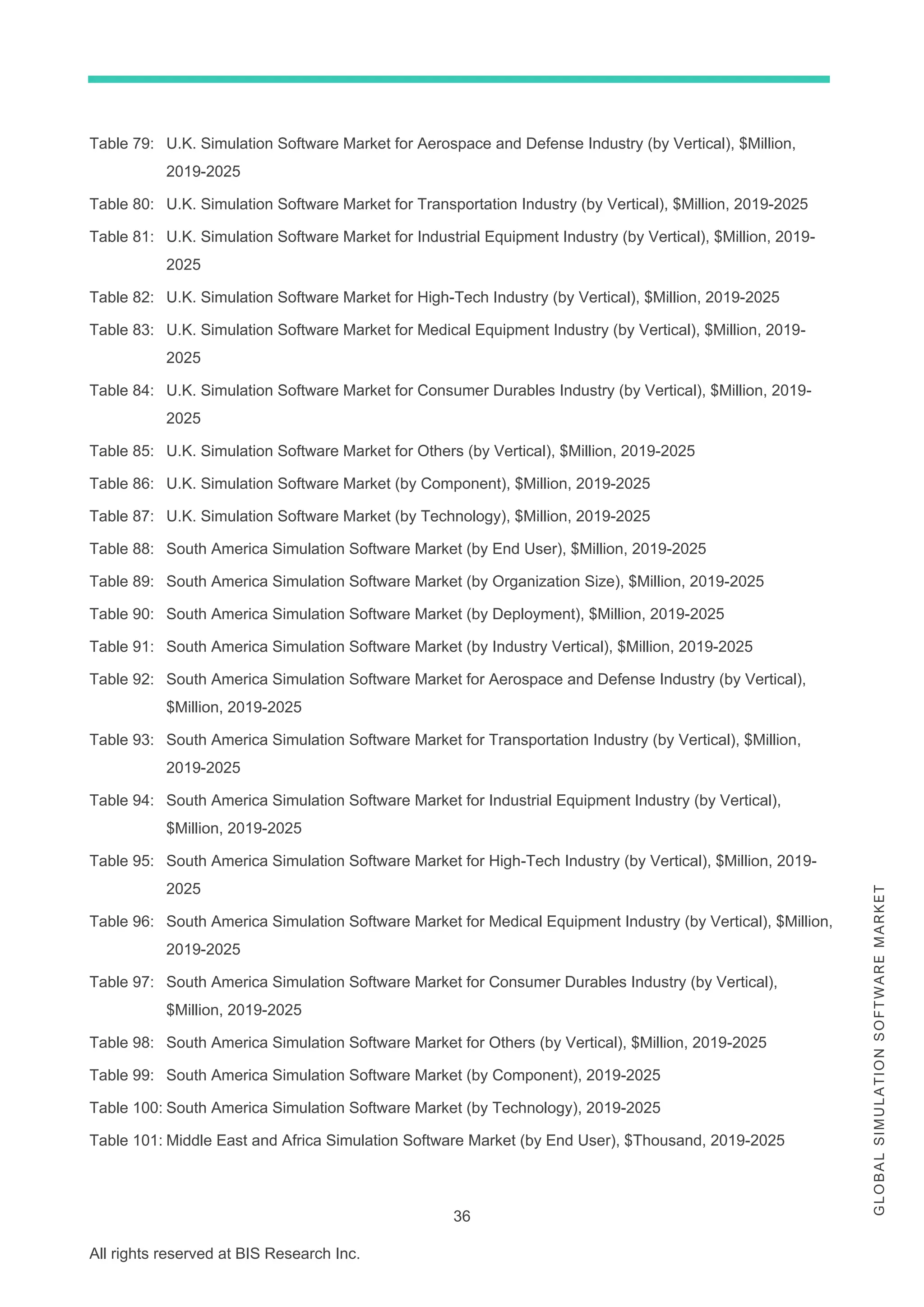 36
All rights reserved at BIS Research Inc.
G
L
O
B
A
L
S
I
M
U
L
A
T
I
O
N
S
O
F
T
W
A
R
E
M
A
R
K
E
T
Table 79: U.K. Simulation Software Market for Aerospace and Defense Industry (by Vertical), $Million,
2019-2025
Table 80: U.K. Simulation Software Market for Transportation Industry (by Vertical), $Million, 2019-2025
Table 81: U.K. Simulation Software Market for Industrial Equipment Industry (by Vertical), $Million, 2019-
2025
Table 82: U.K. Simulation Software Market for High-Tech Industry (by Vertical), $Million, 2019-2025
Table 83: U.K. Simulation Software Market for Medical Equipment Industry (by Vertical), $Million, 2019-
2025
Table 84: U.K. Simulation Software Market for Consumer Durables Industry (by Vertical), $Million, 2019-
2025
Table 85: U.K. Simulation Software Market for Others (by Vertical), $Million, 2019-2025
Table 86: U.K. Simulation Software Market (by Component), $Million, 2019-2025
Table 87: U.K. Simulation Software Market (by Technology), $Million, 2019-2025
Table 88: South America Simulation Software Market (by End User), $Million, 2019-2025
Table 89: South America Simulation Software Market (by Organization Size), $Million, 2019-2025
Table 90: South America Simulation Software Market (by Deployment), $Million, 2019-2025
Table 91: South America Simulation Software Market (by Industry Vertical), $Million, 2019-2025
Table 92: South America Simulation Software Market for Aerospace and Defense Industry (by Vertical),
$Million, 2019-2025
Table 93: South America Simulation Software Market for Transportation Industry (by Vertical), $Million,
2019-2025
Table 94: South America Simulation Software Market for Industrial Equipment Industry (by Vertical),
$Million, 2019-2025
Table 95: South America Simulation Software Market for High-Tech Industry (by Vertical), $Million, 2019-
2025
Table 96: South America Simulation Software Market for Medical Equipment Industry (by Vertical), $Million,
2019-2025
Table 97: South America Simulation Software Market for Consumer Durables Industry (by Vertical),
$Million, 2019-2025
Table 98: South America Simulation Software Market for Others (by Vertical), $Million, 2019-2025
Table 99: South America Simulation Software Market (by Component), 2019-2025
Table 100: South America Simulation Software Market (by Technology), 2019-2025
Table 101: Middle East and Africa Simulation Software Market (by End User), $Thousand, 2019-2025
 