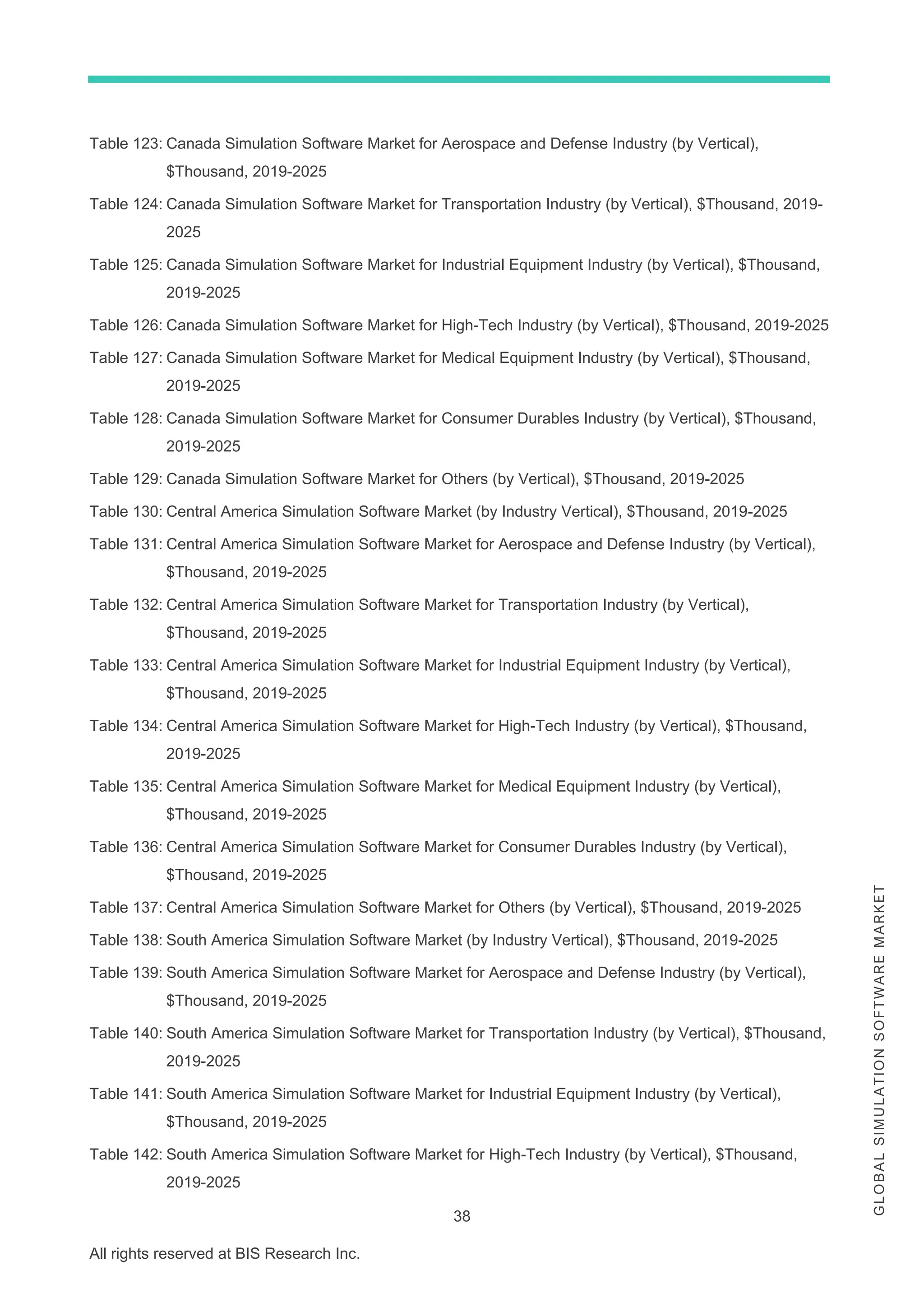 38
All rights reserved at BIS Research Inc.
G
L
O
B
A
L
S
I
M
U
L
A
T
I
O
N
S
O
F
T
W
A
R
E
M
A
R
K
E
T
Table 123: Canada Simulation Software Market for Aerospace and Defense Industry (by Vertical),
$Thousand, 2019-2025
Table 124: Canada Simulation Software Market for Transportation Industry (by Vertical), $Thousand, 2019-
2025
Table 125: Canada Simulation Software Market for Industrial Equipment Industry (by Vertical), $Thousand,
2019-2025
Table 126: Canada Simulation Software Market for High-Tech Industry (by Vertical), $Thousand, 2019-2025
Table 127: Canada Simulation Software Market for Medical Equipment Industry (by Vertical), $Thousand,
2019-2025
Table 128: Canada Simulation Software Market for Consumer Durables Industry (by Vertical), $Thousand,
2019-2025
Table 129: Canada Simulation Software Market for Others (by Vertical), $Thousand, 2019-2025
Table 130: Central America Simulation Software Market (by Industry Vertical), $Thousand, 2019-2025
Table 131: Central America Simulation Software Market for Aerospace and Defense Industry (by Vertical),
$Thousand, 2019-2025
Table 132: Central America Simulation Software Market for Transportation Industry (by Vertical),
$Thousand, 2019-2025
Table 133: Central America Simulation Software Market for Industrial Equipment Industry (by Vertical),
$Thousand, 2019-2025
Table 134: Central America Simulation Software Market for High-Tech Industry (by Vertical), $Thousand,
2019-2025
Table 135: Central America Simulation Software Market for Medical Equipment Industry (by Vertical),
$Thousand, 2019-2025
Table 136: Central America Simulation Software Market for Consumer Durables Industry (by Vertical),
$Thousand, 2019-2025
Table 137: Central America Simulation Software Market for Others (by Vertical), $Thousand, 2019-2025
Table 138: South America Simulation Software Market (by Industry Vertical), $Thousand, 2019-2025
Table 139: South America Simulation Software Market for Aerospace and Defense Industry (by Vertical),
$Thousand, 2019-2025
Table 140: South America Simulation Software Market for Transportation Industry (by Vertical), $Thousand,
2019-2025
Table 141: South America Simulation Software Market for Industrial Equipment Industry (by Vertical),
$Thousand, 2019-2025
Table 142: South America Simulation Software Market for High-Tech Industry (by Vertical), $Thousand,
2019-2025
 