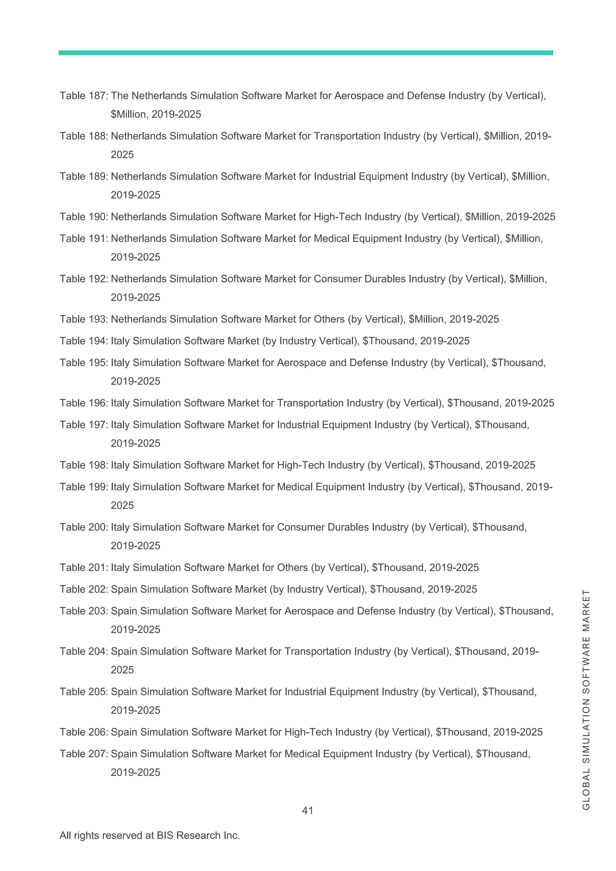 41
All rights reserved at BIS Research Inc.
G
L
O
B
A
L
S
I
M
U
L
A
T
I
O
N
S
O
F
T
W
A
R
E
M
A
R
K
E
T
Table 187: The Netherlands Simulation Software Market for Aerospace and Defense Industry (by Vertical),
$Million, 2019-2025
Table 188: Netherlands Simulation Software Market for Transportation Industry (by Vertical), $Million, 2019-
2025
Table 189: Netherlands Simulation Software Market for Industrial Equipment Industry (by Vertical), $Million,
2019-2025
Table 190: Netherlands Simulation Software Market for High-Tech Industry (by Vertical), $Million, 2019-2025
Table 191: Netherlands Simulation Software Market for Medical Equipment Industry (by Vertical), $Million,
2019-2025
Table 192: Netherlands Simulation Software Market for Consumer Durables Industry (by Vertical), $Million,
2019-2025
Table 193: Netherlands Simulation Software Market for Others (by Vertical), $Million, 2019-2025
Table 194: Italy Simulation Software Market (by Industry Vertical), $Thousand, 2019-2025
Table 195: Italy Simulation Software Market for Aerospace and Defense Industry (by Vertical), $Thousand,
2019-2025
Table 196: Italy Simulation Software Market for Transportation Industry (by Vertical), $Thousand, 2019-2025
Table 197: Italy Simulation Software Market for Industrial Equipment Industry (by Vertical), $Thousand,
2019-2025
Table 198: Italy Simulation Software Market for High-Tech Industry (by Vertical), $Thousand, 2019-2025
Table 199: Italy Simulation Software Market for Medical Equipment Industry (by Vertical), $Thousand, 2019-
2025
Table 200: Italy Simulation Software Market for Consumer Durables Industry (by Vertical), $Thousand,
2019-2025
Table 201: Italy Simulation Software Market for Others (by Vertical), $Thousand, 2019-2025
Table 202: Spain Simulation Software Market (by Industry Vertical), $Thousand, 2019-2025
Table 203: Spain Simulation Software Market for Aerospace and Defense Industry (by Vertical), $Thousand,
2019-2025
Table 204: Spain Simulation Software Market for Transportation Industry (by Vertical), $Thousand, 2019-
2025
Table 205: Spain Simulation Software Market for Industrial Equipment Industry (by Vertical), $Thousand,
2019-2025
Table 206: Spain Simulation Software Market for High-Tech Industry (by Vertical), $Thousand, 2019-2025
Table 207: Spain Simulation Software Market for Medical Equipment Industry (by Vertical), $Thousand,
2019-2025
 