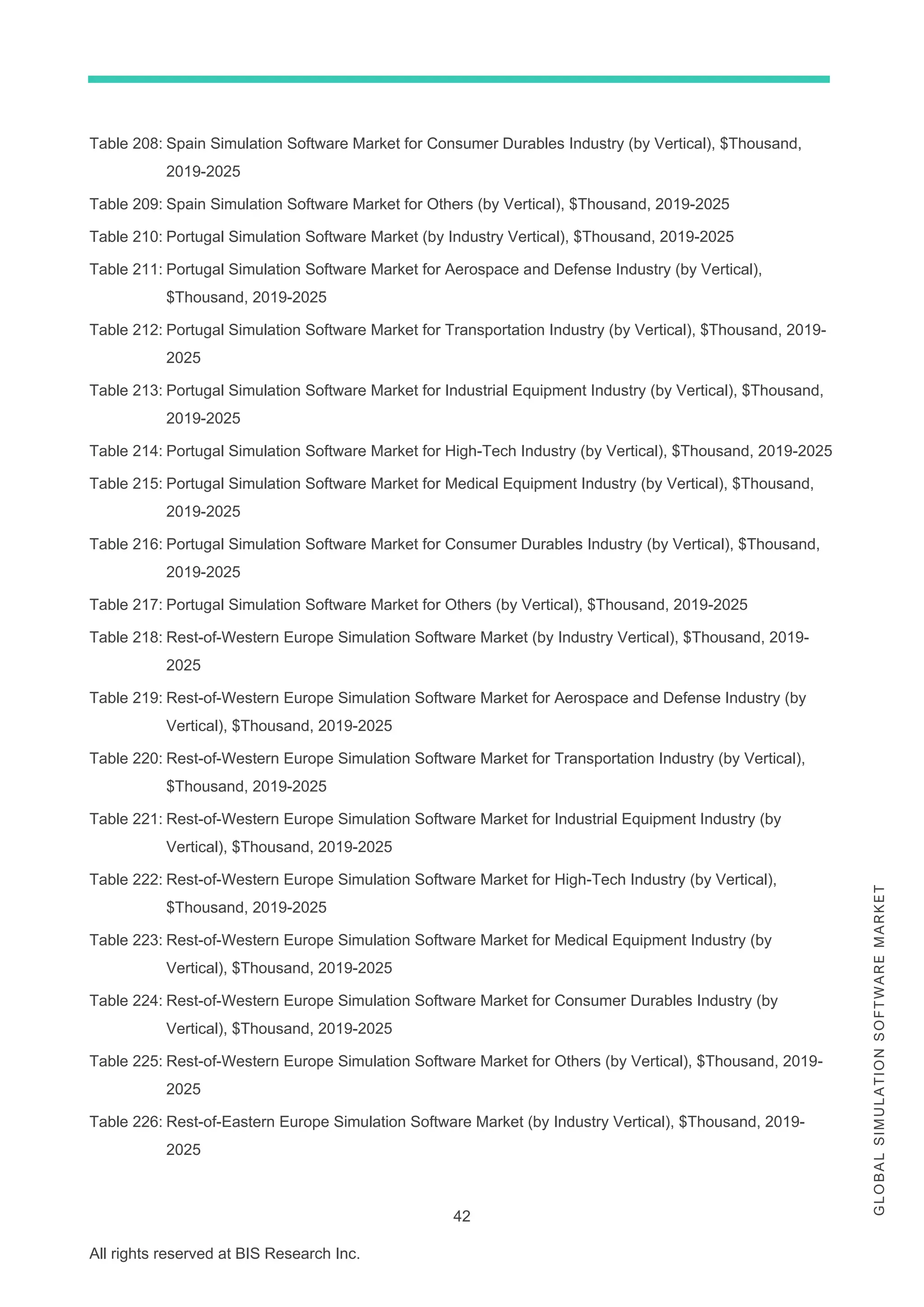 42
All rights reserved at BIS Research Inc.
G
L
O
B
A
L
S
I
M
U
L
A
T
I
O
N
S
O
F
T
W
A
R
E
M
A
R
K
E
T
Table 208: Spain Simulation Software Market for Consumer Durables Industry (by Vertical), $Thousand,
2019-2025
Table 209: Spain Simulation Software Market for Others (by Vertical), $Thousand, 2019-2025
Table 210: Portugal Simulation Software Market (by Industry Vertical), $Thousand, 2019-2025
Table 211: Portugal Simulation Software Market for Aerospace and Defense Industry (by Vertical),
$Thousand, 2019-2025
Table 212: Portugal Simulation Software Market for Transportation Industry (by Vertical), $Thousand, 2019-
2025
Table 213: Portugal Simulation Software Market for Industrial Equipment Industry (by Vertical), $Thousand,
2019-2025
Table 214: Portugal Simulation Software Market for High-Tech Industry (by Vertical), $Thousand, 2019-2025
Table 215: Portugal Simulation Software Market for Medical Equipment Industry (by Vertical), $Thousand,
2019-2025
Table 216: Portugal Simulation Software Market for Consumer Durables Industry (by Vertical), $Thousand,
2019-2025
Table 217: Portugal Simulation Software Market for Others (by Vertical), $Thousand, 2019-2025
Table 218: Rest-of-Western Europe Simulation Software Market (by Industry Vertical), $Thousand, 2019-
2025
Table 219: Rest-of-Western Europe Simulation Software Market for Aerospace and Defense Industry (by
Vertical), $Thousand, 2019-2025
Table 220: Rest-of-Western Europe Simulation Software Market for Transportation Industry (by Vertical),
$Thousand, 2019-2025
Table 221: Rest-of-Western Europe Simulation Software Market for Industrial Equipment Industry (by
Vertical), $Thousand, 2019-2025
Table 222: Rest-of-Western Europe Simulation Software Market for High-Tech Industry (by Vertical),
$Thousand, 2019-2025
Table 223: Rest-of-Western Europe Simulation Software Market for Medical Equipment Industry (by
Vertical), $Thousand, 2019-2025
Table 224: Rest-of-Western Europe Simulation Software Market for Consumer Durables Industry (by
Vertical), $Thousand, 2019-2025
Table 225: Rest-of-Western Europe Simulation Software Market for Others (by Vertical), $Thousand, 2019-
2025
Table 226: Rest-of-Eastern Europe Simulation Software Market (by Industry Vertical), $Thousand, 2019-
2025
 