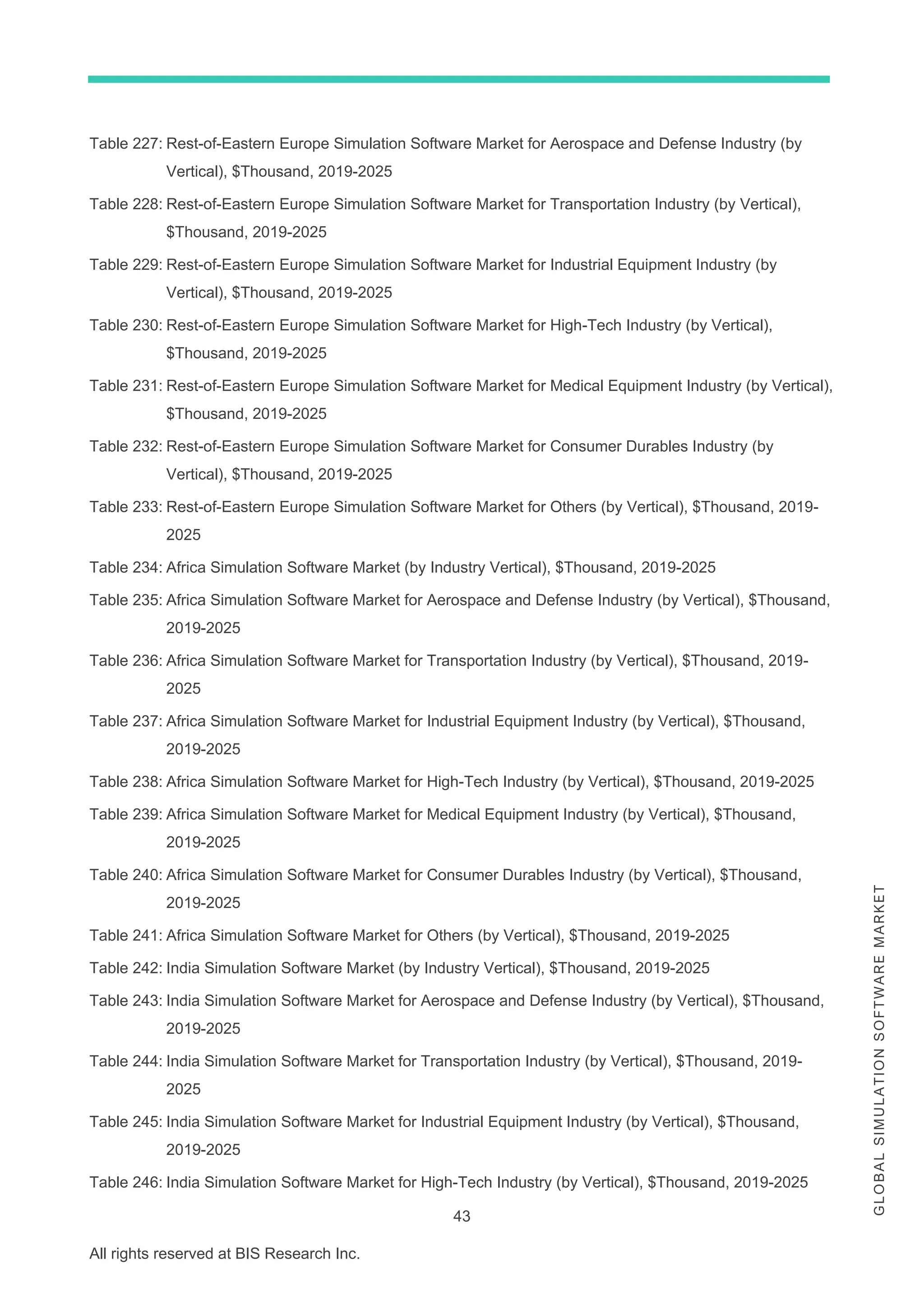 43
All rights reserved at BIS Research Inc.
G
L
O
B
A
L
S
I
M
U
L
A
T
I
O
N
S
O
F
T
W
A
R
E
M
A
R
K
E
T
Table 227: Rest-of-Eastern Europe Simulation Software Market for Aerospace and Defense Industry (by
Vertical), $Thousand, 2019-2025
Table 228: Rest-of-Eastern Europe Simulation Software Market for Transportation Industry (by Vertical),
$Thousand, 2019-2025
Table 229: Rest-of-Eastern Europe Simulation Software Market for Industrial Equipment Industry (by
Vertical), $Thousand, 2019-2025
Table 230: Rest-of-Eastern Europe Simulation Software Market for High-Tech Industry (by Vertical),
$Thousand, 2019-2025
Table 231: Rest-of-Eastern Europe Simulation Software Market for Medical Equipment Industry (by Vertical),
$Thousand, 2019-2025
Table 232: Rest-of-Eastern Europe Simulation Software Market for Consumer Durables Industry (by
Vertical), $Thousand, 2019-2025
Table 233: Rest-of-Eastern Europe Simulation Software Market for Others (by Vertical), $Thousand, 2019-
2025
Table 234: Africa Simulation Software Market (by Industry Vertical), $Thousand, 2019-2025
Table 235: Africa Simulation Software Market for Aerospace and Defense Industry (by Vertical), $Thousand,
2019-2025
Table 236: Africa Simulation Software Market for Transportation Industry (by Vertical), $Thousand, 2019-
2025
Table 237: Africa Simulation Software Market for Industrial Equipment Industry (by Vertical), $Thousand,
2019-2025
Table 238: Africa Simulation Software Market for High-Tech Industry (by Vertical), $Thousand, 2019-2025
Table 239: Africa Simulation Software Market for Medical Equipment Industry (by Vertical), $Thousand,
2019-2025
Table 240: Africa Simulation Software Market for Consumer Durables Industry (by Vertical), $Thousand,
2019-2025
Table 241: Africa Simulation Software Market for Others (by Vertical), $Thousand, 2019-2025
Table 242: India Simulation Software Market (by Industry Vertical), $Thousand, 2019-2025
Table 243: India Simulation Software Market for Aerospace and Defense Industry (by Vertical), $Thousand,
2019-2025
Table 244: India Simulation Software Market for Transportation Industry (by Vertical), $Thousand, 2019-
2025
Table 245: India Simulation Software Market for Industrial Equipment Industry (by Vertical), $Thousand,
2019-2025
Table 246: India Simulation Software Market for High-Tech Industry (by Vertical), $Thousand, 2019-2025
 