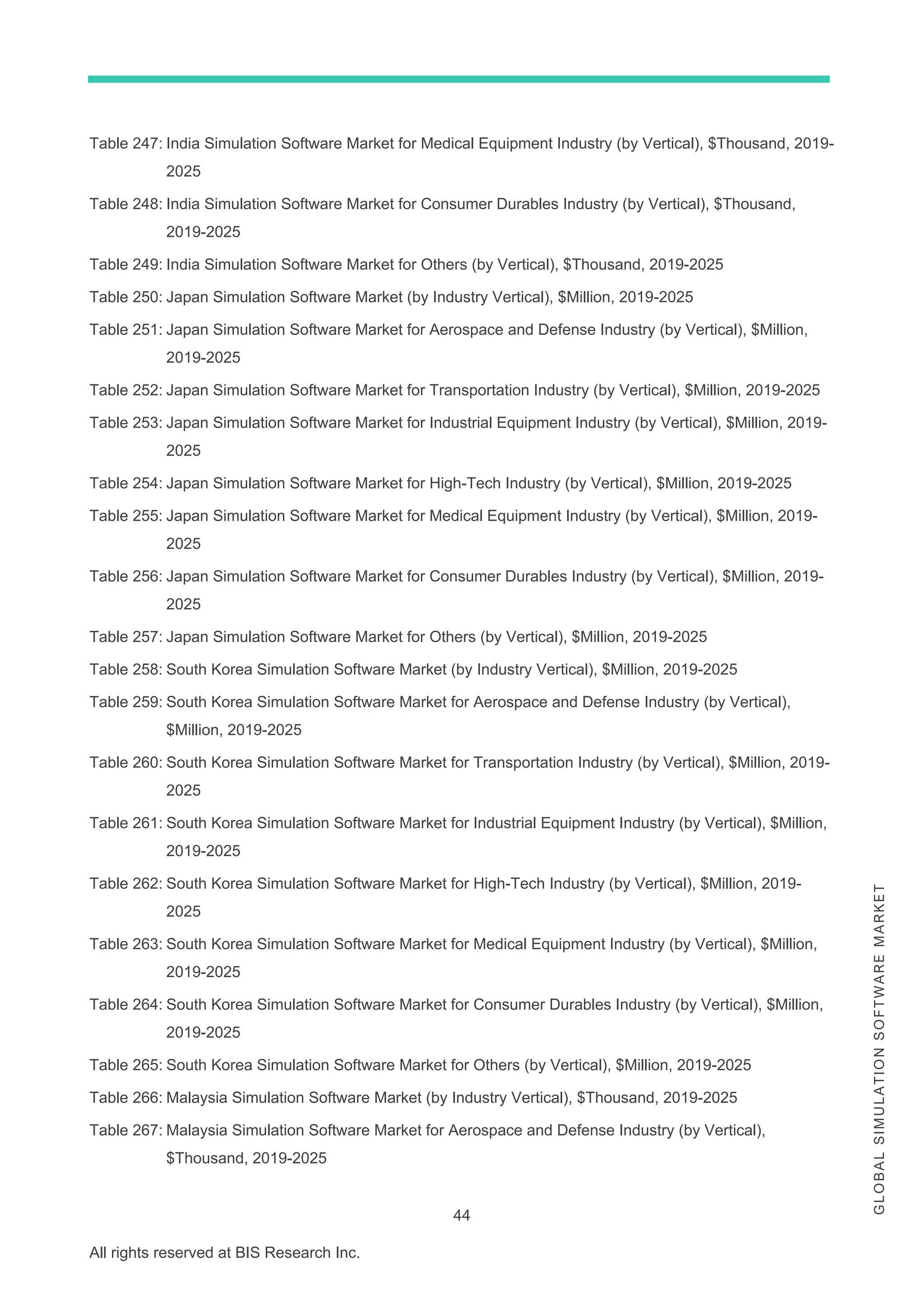 44
All rights reserved at BIS Research Inc.
G
L
O
B
A
L
S
I
M
U
L
A
T
I
O
N
S
O
F
T
W
A
R
E
M
A
R
K
E
T
Table 247: India Simulation Software Market for Medical Equipment Industry (by Vertical), $Thousand, 2019-
2025
Table 248: India Simulation Software Market for Consumer Durables Industry (by Vertical), $Thousand,
2019-2025
Table 249: India Simulation Software Market for Others (by Vertical), $Thousand, 2019-2025
Table 250: Japan Simulation Software Market (by Industry Vertical), $Million, 2019-2025
Table 251: Japan Simulation Software Market for Aerospace and Defense Industry (by Vertical), $Million,
2019-2025
Table 252: Japan Simulation Software Market for Transportation Industry (by Vertical), $Million, 2019-2025
Table 253: Japan Simulation Software Market for Industrial Equipment Industry (by Vertical), $Million, 2019-
2025
Table 254: Japan Simulation Software Market for High-Tech Industry (by Vertical), $Million, 2019-2025
Table 255: Japan Simulation Software Market for Medical Equipment Industry (by Vertical), $Million, 2019-
2025
Table 256: Japan Simulation Software Market for Consumer Durables Industry (by Vertical), $Million, 2019-
2025
Table 257: Japan Simulation Software Market for Others (by Vertical), $Million, 2019-2025
Table 258: South Korea Simulation Software Market (by Industry Vertical), $Million, 2019-2025
Table 259: South Korea Simulation Software Market for Aerospace and Defense Industry (by Vertical),
$Million, 2019-2025
Table 260: South Korea Simulation Software Market for Transportation Industry (by Vertical), $Million, 2019-
2025
Table 261: South Korea Simulation Software Market for Industrial Equipment Industry (by Vertical), $Million,
2019-2025
Table 262: South Korea Simulation Software Market for High-Tech Industry (by Vertical), $Million, 2019-
2025
Table 263: South Korea Simulation Software Market for Medical Equipment Industry (by Vertical), $Million,
2019-2025
Table 264: South Korea Simulation Software Market for Consumer Durables Industry (by Vertical), $Million,
2019-2025
Table 265: South Korea Simulation Software Market for Others (by Vertical), $Million, 2019-2025
Table 266: Malaysia Simulation Software Market (by Industry Vertical), $Thousand, 2019-2025
Table 267: Malaysia Simulation Software Market for Aerospace and Defense Industry (by Vertical),
$Thousand, 2019-2025
 