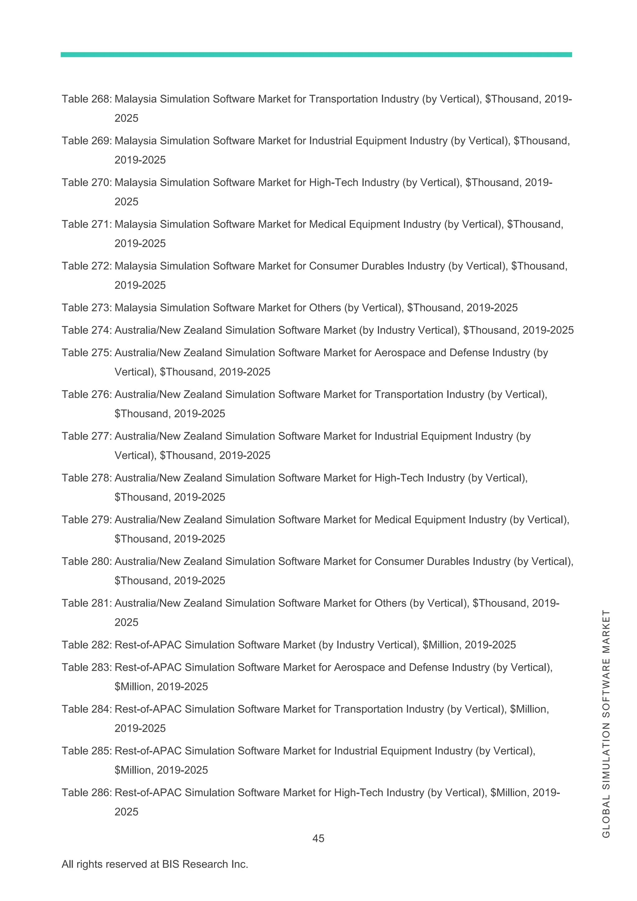 45
All rights reserved at BIS Research Inc.
G
L
O
B
A
L
S
I
M
U
L
A
T
I
O
N
S
O
F
T
W
A
R
E
M
A
R
K
E
T
Table 268: Malaysia Simulation Software Market for Transportation Industry (by Vertical), $Thousand, 2019-
2025
Table 269: Malaysia Simulation Software Market for Industrial Equipment Industry (by Vertical), $Thousand,
2019-2025
Table 270: Malaysia Simulation Software Market for High-Tech Industry (by Vertical), $Thousand, 2019-
2025
Table 271: Malaysia Simulation Software Market for Medical Equipment Industry (by Vertical), $Thousand,
2019-2025
Table 272: Malaysia Simulation Software Market for Consumer Durables Industry (by Vertical), $Thousand,
2019-2025
Table 273: Malaysia Simulation Software Market for Others (by Vertical), $Thousand, 2019-2025
Table 274: Australia/New Zealand Simulation Software Market (by Industry Vertical), $Thousand, 2019-2025
Table 275: Australia/New Zealand Simulation Software Market for Aerospace and Defense Industry (by
Vertical), $Thousand, 2019-2025
Table 276: Australia/New Zealand Simulation Software Market for Transportation Industry (by Vertical),
$Thousand, 2019-2025
Table 277: Australia/New Zealand Simulation Software Market for Industrial Equipment Industry (by
Vertical), $Thousand, 2019-2025
Table 278: Australia/New Zealand Simulation Software Market for High-Tech Industry (by Vertical),
$Thousand, 2019-2025
Table 279: Australia/New Zealand Simulation Software Market for Medical Equipment Industry (by Vertical),
$Thousand, 2019-2025
Table 280: Australia/New Zealand Simulation Software Market for Consumer Durables Industry (by Vertical),
$Thousand, 2019-2025
Table 281: Australia/New Zealand Simulation Software Market for Others (by Vertical), $Thousand, 2019-
2025
Table 282: Rest-of-APAC Simulation Software Market (by Industry Vertical), $Million, 2019-2025
Table 283: Rest-of-APAC Simulation Software Market for Aerospace and Defense Industry (by Vertical),
$Million, 2019-2025
Table 284: Rest-of-APAC Simulation Software Market for Transportation Industry (by Vertical), $Million,
2019-2025
Table 285: Rest-of-APAC Simulation Software Market for Industrial Equipment Industry (by Vertical),
$Million, 2019-2025
Table 286: Rest-of-APAC Simulation Software Market for High-Tech Industry (by Vertical), $Million, 2019-
2025
 