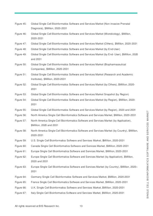 All rights reserved at BIS Research Inc. 13
S
I
N
G
L
E
C
E
L
L
B
I
O
I
N
F
O
R
M
A
T
I
C
S
S
O
F
T
W
A
R
E
A
N
D
S
E
R
V
I
C
E
S
M
A
R
K
E
T
Figure 45: Global Single Cell Bioinformatics Software and Services Market (Non-invasive Prenatal
Diagnosis), $Million, 2020-2031
Figure 46: Global Single Cell Bioinformatics Software and Services Market (Microbiology), $Million,
2020-2031
Figure 47: Global Single Cell Bioinformatics Software and Services Market (Others), $Million, 2020-2031
Figure 48: Global Single Cell Bioinformatics Software and Services Market (by End-User)
Figure 49: Global Single Cell Bioinformatics Software and Services Market (by End- User), $Million, 2020
and 2031
Figure 50: Global Single Cell Bioinformatics Software and Services Market (Biopharmaceutical
Companies), $Million, 2020-2031
Figure 51: Global Single Cell Bioinformatics Software and Services Market (Research and Academic
Institutes), $Million, 2020-2031
Figure 52: Global Single Cell Bioinformatics Software and Services Market (by Others), $Million, 2020-
2031
Figure 53: Global Single Cell Bioinformatics Software and Services Market Snapshot (by Region)
Figure 54: Global Single Cell Bioinformatics Software and Services Market (by Region), $Million, 2020-
2031
Figure 55: Global Single Cell Bioinformatics Software and Services Market (by Region), 2020 and 2031
Figure 56: North America Single Cell Bioinformatics Software and Services Market, $Million, 2020-2031
Figure 57: North America Single Cell Bioinformatics Software and Services Market (by Application),
$Million, 2020 and 2031
Figure 58: North America Single Cell Bioinformatics Software and Services Market (by Country), $Million,
2020-2031
Figure 59: U.S. Single Cell Bioinformatics Software and Services Market, $Million, 2020-2031
Figure 60: Canada Single Cell Bioinformatics Software and Services Market, $Million, 2020-2031
Figure 61: Europe Single Cell Bioinformatics Software and Services Market, $Million, 2020-2031
Figure 62: Europe Single Cell Bioinformatics Software and Services Market (by Application), $Million,
2020 and 2031
Figure 63: Europe Single Cell Bioinformatics Software and Services Market (by Country), $Million, 2020–
2031
Figure 64: Germany Single Cell Bioinformatics Software and Services Market, $Million, 2020-2031
Figure 65: France Single Cell Bioinformatics Software and Services Market, $Million, 2020-2031
Figure 66: U.K. Single Cell Bioinformatics Software and Services Market, $Million, 2020-2031
Figure 67: Italy Single Cell Bioinformatics Software and Services Market, $Million, 2020-2031
 