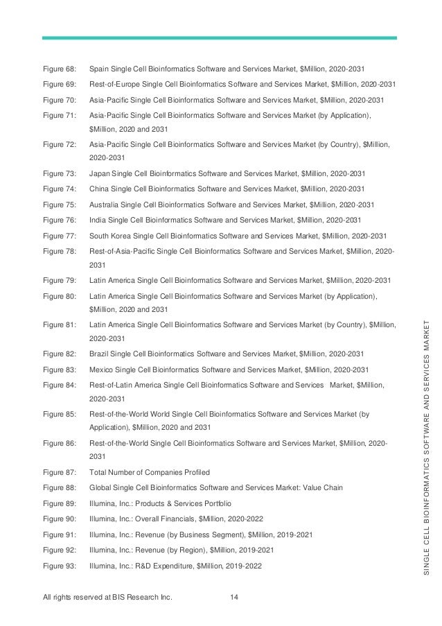 All rights reserved at BIS Research Inc. 14
S
I
N
G
L
E
C
E
L
L
B
I
O
I
N
F
O
R
M
A
T
I
C
S
S
O
F
T
W
A
R
E
A
N
D
S
E
R
V
I
C
E
S
M
A
R
K
E
T
Figure 68: Spain Single Cell Bioinformatics Software and Services Market, $Million, 2020-2031
Figure 69: Rest-of-Europe Single Cell Bioinformatics Software and Services Market, $Million, 2020-2031
Figure 70: Asia-Pacific Single Cell Bioinformatics Software and Services Market, $Million, 2020-2031
Figure 71: Asia-Pacific Single Cell Bioinformatics Software and Services Market (by Application),
$Million, 2020 and 2031
Figure 72: Asia-Pacific Single Cell Bioinformatics Software and Services Market (by Country), $Million,
2020-2031
Figure 73: Japan Single Cell Bioinformatics Software and Services Market, $Million, 2020-2031
Figure 74: China Single Cell Bioinformatics Software and Services Market, $Million, 2020-2031
Figure 75: Australia Single Cell Bioinformatics Software and Services Market, $Million, 2020-2031
Figure 76: India Single Cell Bioinformatics Software and Services Market, $Million, 2020-2031
Figure 77: South Korea Single Cell Bioinformatics Software and Services Market, $Million, 2020-2031
Figure 78: Rest-of-Asia-Pacific Single Cell Bioinformatics Software and Services Market, $Million, 2020-
2031
Figure 79: Latin America Single Cell Bioinformatics Software and Services Market, $Million, 2020-2031
Figure 80: Latin America Single Cell Bioinformatics Software and Services Market (by Application),
$Million, 2020 and 2031
Figure 81: Latin America Single Cell Bioinformatics Software and Services Market (by Country), $Million,
2020-2031
Figure 82: Brazil Single Cell Bioinformatics Software and Services Market, $Million, 2020-2031
Figure 83: Mexico Single Cell Bioinformatics Software and Services Market, $Million, 2020-2031
Figure 84: Rest-of-Latin America Single Cell Bioinformatics Software and Services Market, $Million,
2020-2031
Figure 85: Rest-of-the-World World Single Cell Bioinformatics Software and Services Market (by
Application), $Million, 2020 and 2031
Figure 86: Rest-of-the-World Single Cell Bioinformatics Software and Services Market, $Million, 2020-
2031
Figure 87: Total Number of Companies Profiled
Figure 88: Global Single Cell Bioinformatics Software and Services Market: Value Chain
Figure 89: Illumina, Inc.: Products & Services Portfolio
Figure 90: Illumina, Inc.: Overall Financials, $Million, 2020-2022
Figure 91: Illumina, Inc.: Revenue (by Business Segment), $Million, 2019-2021
Figure 92: Illumina, Inc.: Revenue (by Region), $Million, 2019-2021
Figure 93: Illumina, Inc.: R&D Expenditure, $Million, 2019-2022
 