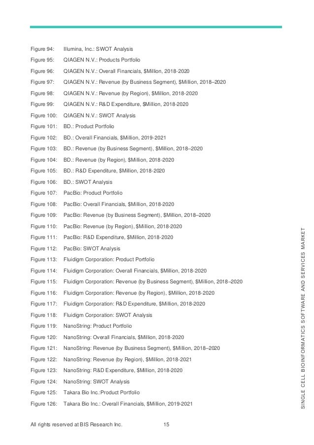 All rights reserved at BIS Research Inc. 15
S
I
N
G
L
E
C
E
L
L
B
I
O
I
N
F
O
R
M
A
T
I
C
S
S
O
F
T
W
A
R
E
A
N
D
S
E
R
V
I
C
E
S
M
A
R
K
E
T
Figure 94: Illumina, Inc.: SWOT Analysis
Figure 95: QIAGEN N.V.: Products Portfolio
Figure 96: QIAGEN N.V.: Overall Financials, $Million, 2018-2020
Figure 97: QIAGEN N.V.: Revenue (by Business Segment), $Million, 2018–2020
Figure 98: QIAGEN N.V.: Revenue (by Region), $Million, 2018-2020
Figure 99: QIAGEN N.V.: R&D Expenditure, $Million, 2018-2020
Figure 100: QIAGEN N.V.: SWOT Analysis
Figure 101: BD.: Product Portfolio
Figure 102: BD.: Overall Financials, $Million, 2019-2021
Figure 103: BD.: Revenue (by Business Segment), $Million, 2018–2020
Figure 104: BD.: Revenue (by Region), $Million, 2018-2020
Figure 105: BD.: R&D Expenditure, $Million, 2018-2020
Figure 106: BD.: SWOT Analysis
Figure 107: PacBio: Product Portfolio
Figure 108: PacBio: Overall Financials, $Million, 2018-2020
Figure 109: PacBio: Revenue (by Business Segment), $Million, 2018–2020
Figure 110: PacBio: Revenue (by Region), $Million, 2018-2020
Figure 111: PacBio: R&D Expenditure, $Million, 2018-2020
Figure 112: PacBio: SWOT Analysis
Figure 113: Fluidigm Corporation: Product Portfolio
Figure 114: Fluidigm Corporation: Overall Financials, $Million, 2018-2020
Figure 115: Fluidigm Corporation: Revenue (by Business Segment), $Million, 2018–2020
Figure 116: Fluidigm Corporation: Revenue (by Region), $Million, 2018-2020
Figure 117: Fluidigm Corporation: R&D Expenditure, $Million, 2018-2020
Figure 118: Fluidigm Corporation: SWOT Analysis
Figure 119: NanoString: Product Portfolio
Figure 120: NanoString: Overall Financials, $Million, 2018-2020
Figure 121: NanoString: Revenue (by Business Segment), $Million, 2018–2020
Figure 122: NanoString: Revenue (by Region), $Million, 2018-2021
Figure 123: NanoString: R&D Expenditure, $Million, 2018-2020
Figure 124: NanoString: SWOT Analysis
Figure 125: Takara Bio Inc.:Product Portfolio
Figure 126: Takara Bio Inc.: Overall Financials, $Million, 2019-2021
 