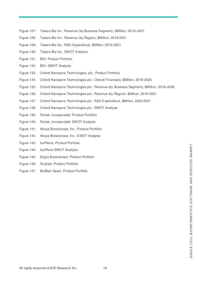 All rights reserved at BIS Research Inc. 16
S
I
N
G
L
E
C
E
L
L
B
I
O
I
N
F
O
R
M
A
T
I
C
S
S
O
F
T
W
A
R
E
A
N
D
S
E
R
V
I
C
E
S
M
A
R
K
E
T
Figure 127: Takara Bio Inc.: Revenue (by Business Segment), $Million, 2019–2021
Figure 128: Takara Bio Inc.: Revenue (by Region), $Million, 2019-2021
Figure 129: Takara Bio Inc.: R&D Expenditure, $Million, 2019-2021
Figure 130: Takara Bio Inc.: SWOT Analysis
Figure 131: BGI: Product Portfolio
Figure 132: BGI: SWOT Analysis
Figure 133: Oxford Nanopore Technologies, plc.: Product Portfolio
Figure 134: Oxford Nanopore Technologies plc.: Overall Financials, $Million, 2018-2020
Figure 135: Oxford Nanopore Technologies plc.: Revenue (by Business Segment), $Million, 2018–2020
Figure 136: Oxford Nanopore Technologies plc.: Revenue (by Region), $Million, 2019-2021
Figure 137: Oxford Nanopore Technologies plc.: R&D Expenditure, $Million, 2020-2021
Figure 138: Oxford Nanopore Technologies plc.: SWOT Analysis
Figure 139: Partek, Incorporated: Product Portfolio
Figure 140: Partek, Incorporated: SWOT Analysis
Figure 141: Akoya Biosciences, Inc.: Product Portfolio
Figure 142: Akoya Biosciences, Inc.: SWOT Analysis
Figure 143: IsoPlexis: Product Portfolio
Figure 144: IsoPlexis SWOT Analysis
Figure 145: Scipio Biosciences: Product Portfolio
Figure 146: Scailyte: Product Portfolio
Figure 147: BioBam Spain: Product Portfolio
 