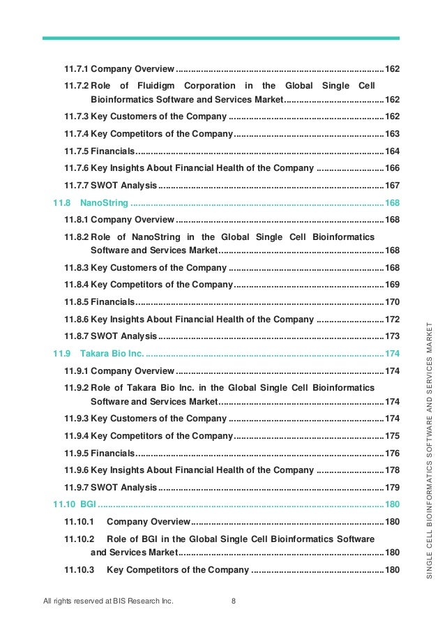 All rights reserved at BIS Research Inc. 8
S
I
N
G
L
E
C
E
L
L
B
I
O
I
N
F
O
R
M
A
T
I
C
S
S
O
F
T
W
A
R
E
A
N
D
S
E
R
V
I
C
E
S
M
A
R
K
E
T
11.7.1 Company Overview ...................................................................................162
11.7.2 Role of Fluidigm Corporation in the Global Single Cell
Bioinformatics Software and Services Market........................................162
11.7.3 Key Customers of the Company ..............................................................162
11.7.4 Key Competitors of the Company............................................................163
11.7.5 Financials...................................................................................................164
11.7.6 Key Insights About Financial Health of the Company ...........................166
11.7.7 SWOT Analysis..........................................................................................167
11.8 NanoString .....................................................................................................168
11.8.1 Company Overview ...................................................................................168
11.8.2 Role of NanoString in the Global Single Cell Bioinformatics
Software and Services Market..................................................................168
11.8.3 Key Customers of the Company ..............................................................168
11.8.4 Key Competitors of the Company............................................................169
11.8.5 Financials...................................................................................................170
11.8.6 Key Insights About Financial Health of the Company ...........................172
11.8.7 SWOT Analysis..........................................................................................173
11.9 Takara Bio Inc. ...............................................................................................174
11.9.1 Company Overview ...................................................................................174
11.9.2 Role of Takara Bio Inc. in the Global Single Cell Bioinformatics
Software and Services Market..................................................................174
11.9.3 Key Customers of the Company ..............................................................174
11.9.4 Key Competitors of the Company............................................................175
11.9.5 Financials...................................................................................................176
11.9.6 Key Insights About Financial Health of the Company ...........................178
11.9.7 SWOT Analysis..........................................................................................179
11.10 BGI ..................................................................................................................180
11.10.1 Company Overview.............................................................................180
11.10.2 Role of BGI in the Global Single Cell Bioinformatics Software
and Services Market..................................................................................180
11.10.3 Key Competitors of the Company .....................................................180
 