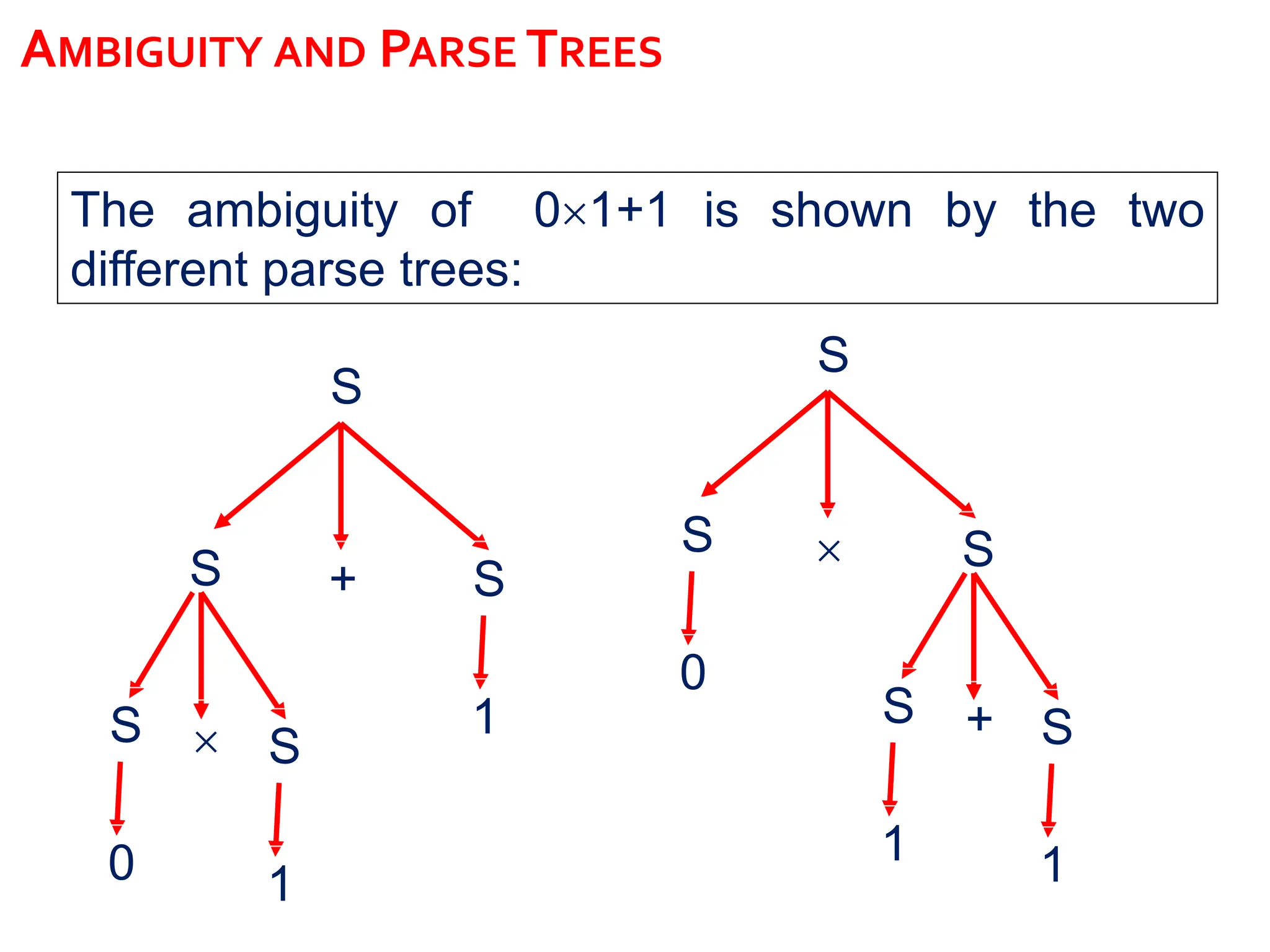 AMBIGUITY AND PARSE TREES
The ambiguity of 01+1 is shown by the two
different parse trees:
S
+
S
 S
1
S
0
S
1
S
 S
+ S
1
S
1
S
0
 