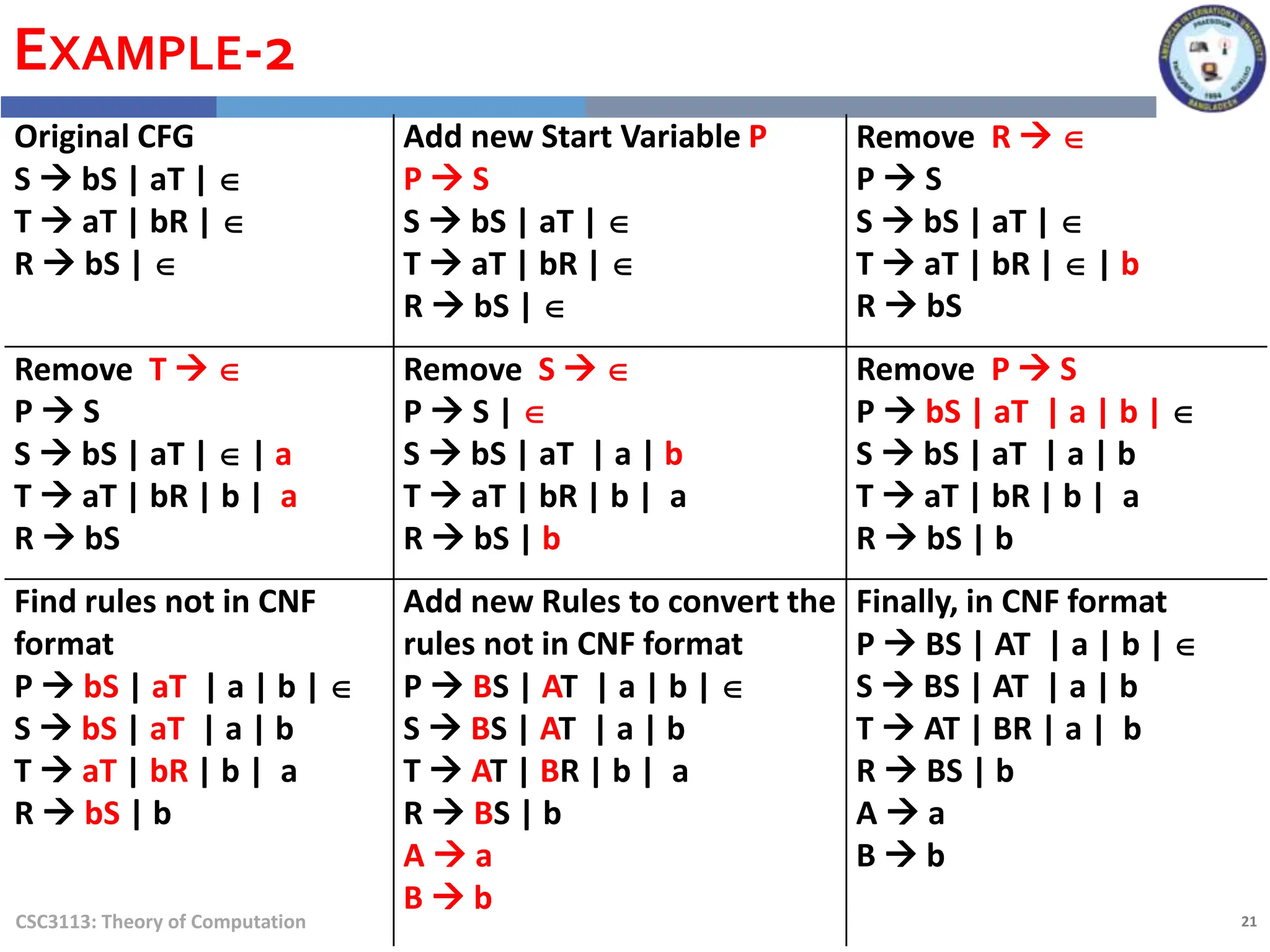 21
CSC3113: Theory of Computation
EXAMPLE-2
Original CFG
S  bS | aT | 
T  aT | bR | 
R  bS | 
Add new Start Variable P
P  S
S  bS | aT | 
T  aT | bR | 
R  bS | 
Remove R  
P  S
S  bS | aT | 
T  aT | bR |  | b
R  bS
Remove T  
P  S
S  bS | aT |  | a
T  aT | bR | b | a
R  bS
Remove S  
P  S | 
S  bS | aT | a | b
T  aT | bR | b | a
R  bS | b
Remove P  S
P  bS | aT | a | b | 
S  bS | aT | a | b
T  aT | bR | b | a
R  bS | b
Find rules not in CNF
format
P  bS | aT | a | b | 
S  bS | aT | a | b
T  aT | bR | b | a
R  bS | b
Add new Rules to convert the
rules not in CNF format
P  BS | AT | a | b | 
S  BS | AT | a | b
T  AT | BR | b | a
R  BS | b
A  a
B  b
Finally, in CNF format
P  BS | AT | a | b | 
S  BS | AT | a | b
T  AT | BR | a | b
R  BS | b
A  a
B  b
 