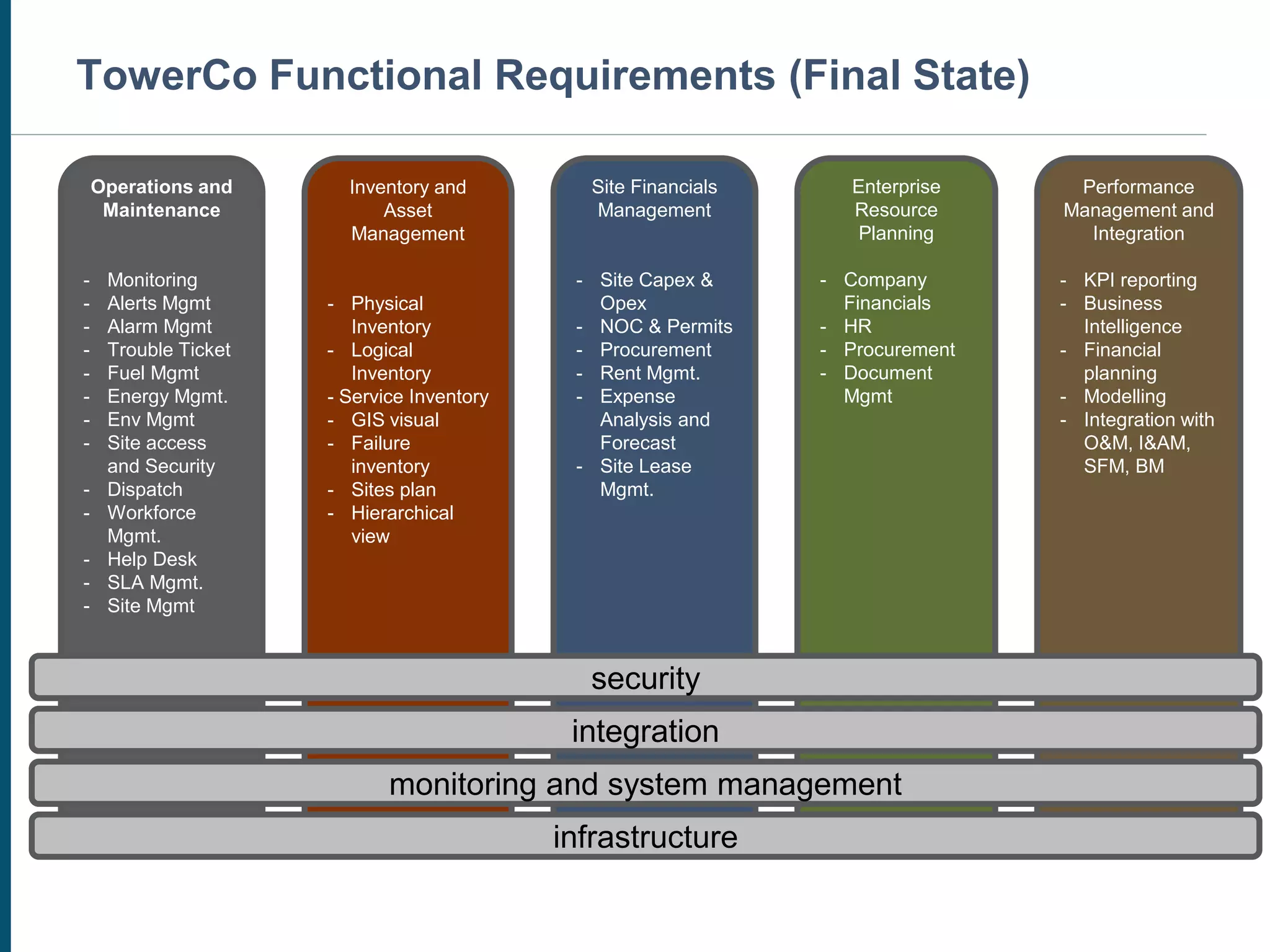 TowerCo Functional Requirements (Final State)
Operations and
Maintenance
- Monitoring
- Alerts Mgmt
- Alarm Mgmt
- Trouble Ticket
- Fuel Mgmt
- Energy Mgmt.
- Env Mgmt
- Site access
and Security
- Dispatch
- Workforce
Mgmt.
- Help Desk
- SLA Mgmt.
- Site Mgmt
Inventory and
Asset
Management
- Physical
Inventory
- Logical
Inventory
- Service Inventory
- GIS visual
- Failure
inventory
- Sites plan
- Hierarchical
view
Site Financials
Management
- Site Capex &
Opex
- NOC & Permits
- Procurement
- Rent Mgmt.
- Expense
Analysis and
Forecast
- Site Lease
Mgmt.
Enterprise
Resource
Planning
- Company
Financials
- HR
- Procurement
- Document
Mgmt
Performance
Management and
Integration
- KPI reporting
- Business
Intelligence
- Financial
planning
- Modelling
- Integration with
O&M, I&AM,
SFM, BM
security
integration
monitoring and system management
infrastructure
 