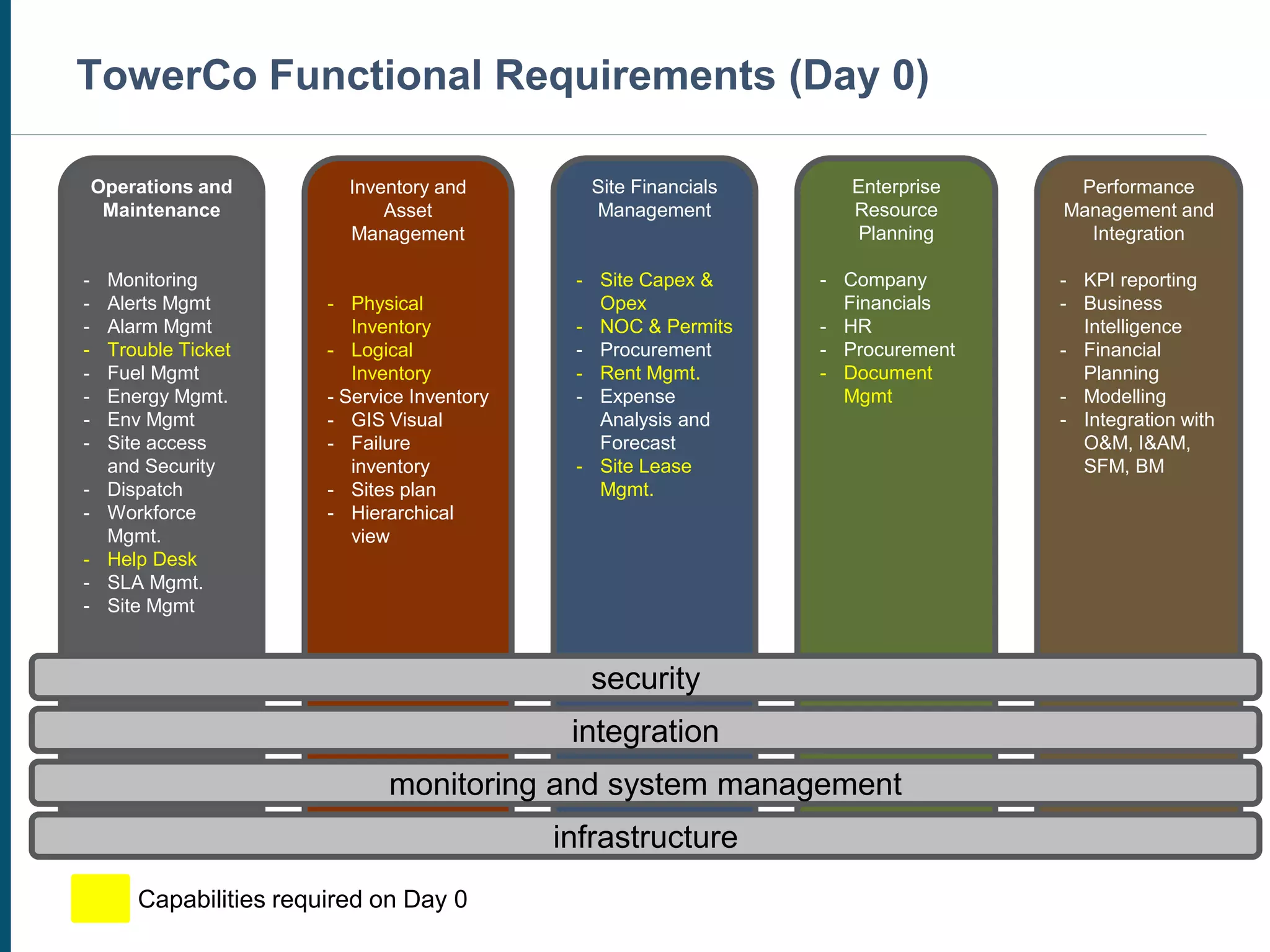 TowerCo Functional Requirements (Day 0)
Operations and
Maintenance
- Monitoring
- Alerts Mgmt
- Alarm Mgmt
- Trouble Ticket
- Fuel Mgmt
- Energy Mgmt.
- Env Mgmt
- Site access
and Security
- Dispatch
- Workforce
Mgmt.
- Help Desk
- SLA Mgmt.
- Site Mgmt
Inventory and
Asset
Management
- Physical
Inventory
- Logical
Inventory
- Service Inventory
- GIS Visual
- Failure
inventory
- Sites plan
- Hierarchical
view
Site Financials
Management
- Site Capex &
Opex
- NOC & Permits
- Procurement
- Rent Mgmt.
- Expense
Analysis and
Forecast
- Site Lease
Mgmt.
Enterprise
Resource
Planning
- Company
Financials
- HR
- Procurement
- Document
Mgmt
Performance
Management and
Integration
- KPI reporting
- Business
Intelligence
- Financial
Planning
- Modelling
- Integration with
O&M, I&AM,
SFM, BM
security
integration
monitoring and system management
infrastructure
Capabilities required on Day 0
 