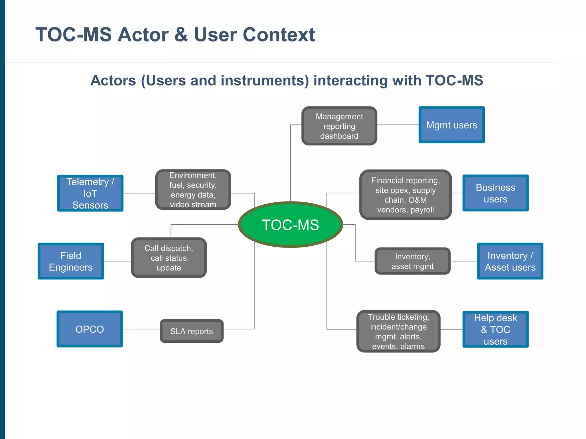 TOC-MS Actor & User Context
TOC-MS
Telemetry /
IoT
Sensors
Field
Engineers
Business
users
Inventory /
Asset users
Help desk
& TOC
users
Mgmt users
Management
reporting
dashboard
Financial reporting,
site opex, supply
chain, O&M
vendors, payroll
Inventory,
asset mgmt
OPCO
Trouble ticketing,
incident/change
mgmt, alerts,
events, alarms
SLA reports
Call dispatch,
call status
update
Environment,
fuel, security,
energy data,
video stream
Actors (Users and instruments) interacting with TOC-MS
 
