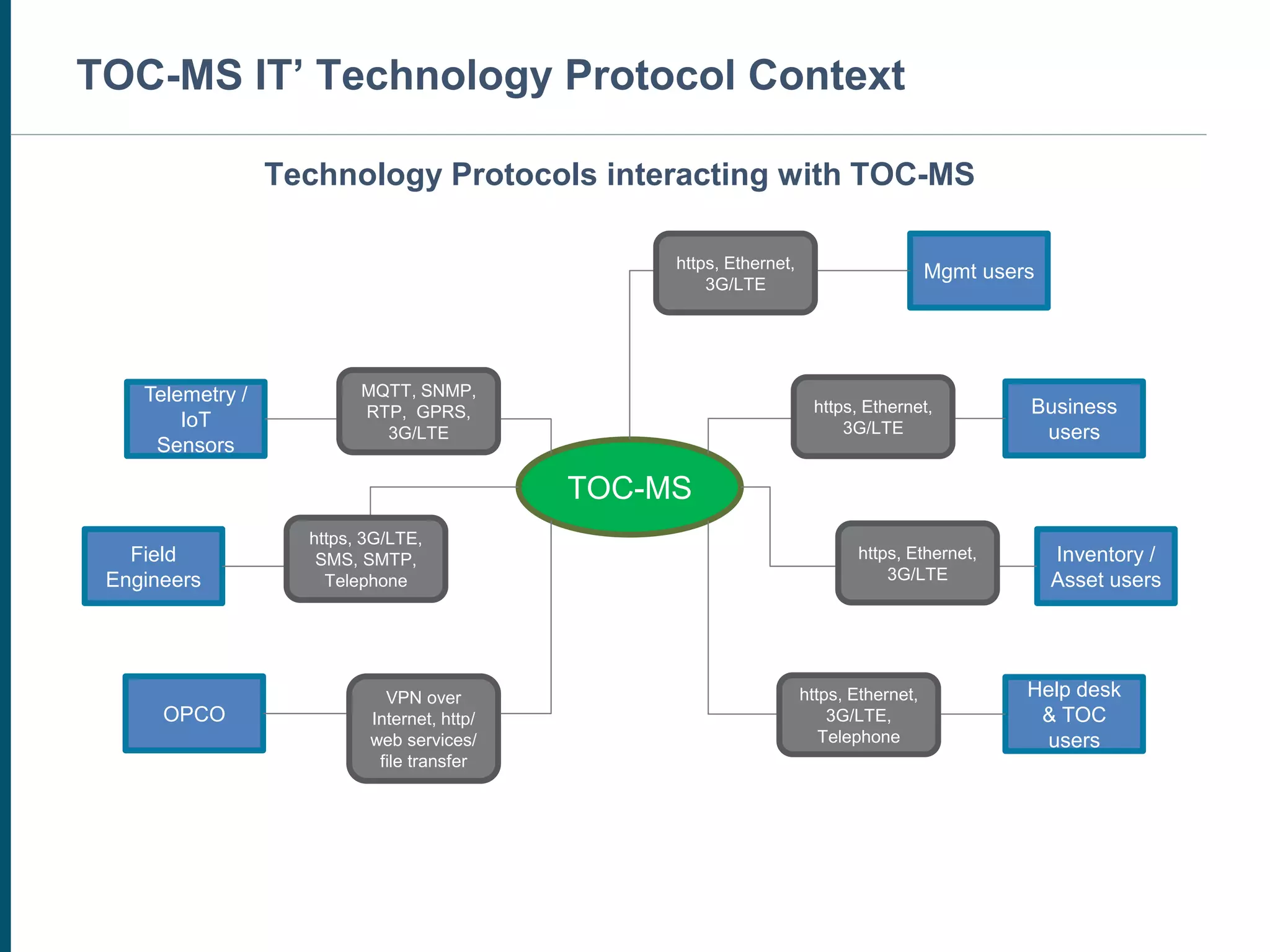 TOC-MS IT’ Technology Protocol Context
TOC-MS
Telemetry /
IoT
Sensors
Field
Engineers
Business
users
Inventory /
Asset users
Help desk
& TOC
users
Mgmt usershttps, Ethernet,
3G/LTE
OPCO
VPN over
Internet, http/
web services/
file transfer
https, 3G/LTE,
SMS, SMTP,
Telephone
MQTT, SNMP,
RTP, GPRS,
3G/LTE
https, Ethernet,
3G/LTE
https, Ethernet,
3G/LTE
https, Ethernet,
3G/LTE,
Telephone
Technology Protocols interacting with TOC-MS
 