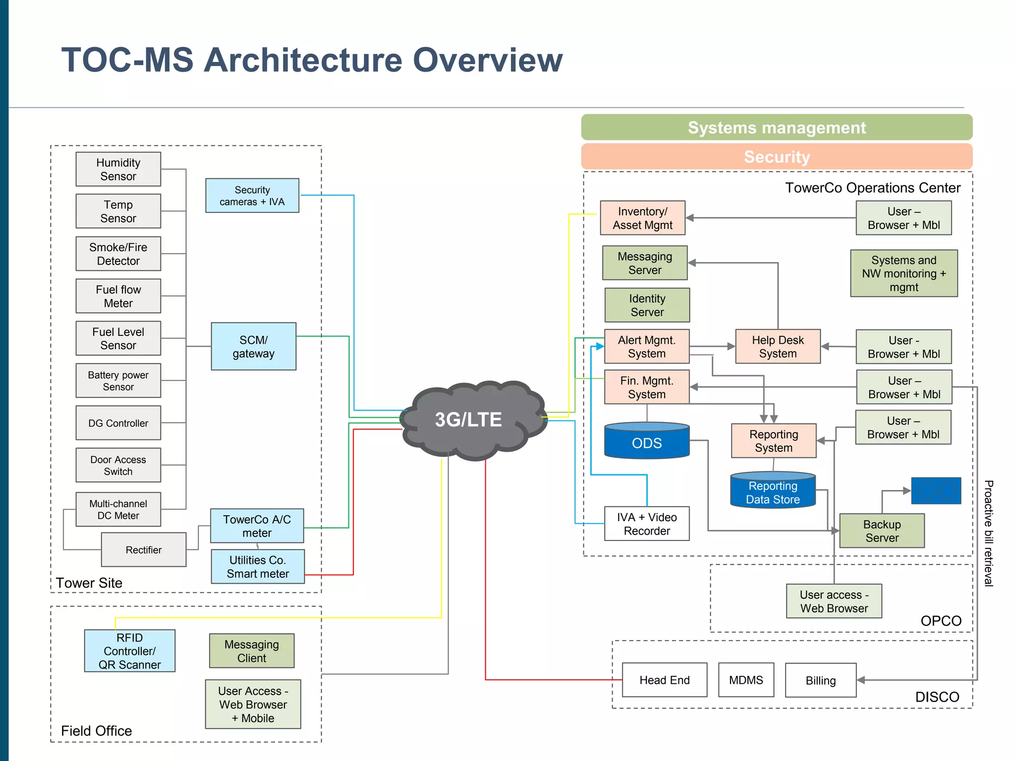 TOC-MS Architecture Overview
Humidity
Sensor
Tower Site
Field Office
TowerCo Operations Center
OPCO
Fuel Level
Sensor
Fuel flow
Meter
SCM/
gateway
Temp
Sensor
Smoke/Fire
Detector
Utilities Co.
Smart meter
Battery power
Sensor
Door Access
Switch
Security
cameras + IVA
3G/LTE
IVA + Video
Recorder
User -
Browser + Mbl
Head End
DISCO
DG Controller
Alert Mgmt.
System
Help Desk
System
Fin. Mgmt.
System
RFID
Controller/
QR Scanner
Inventory/
Asset Mgmt
User –
Browser + Mbl
User –
Browser + Mbl
ODS
Reporting
System
Reporting
Data Store
User access -
Web Browser
MDMS Billing
User –
Browser + Mbl
User Access -
Web Browser
+ Mobile
Identity
Server
Backup
Server
Security
Systems management
Messaging
Server
Messaging
Client
Systems and
NW monitoring +
mgmt
Proactivebillretrieval
TowerCo A/C
meter
Multi-channel
DC Meter
Rectifier
 