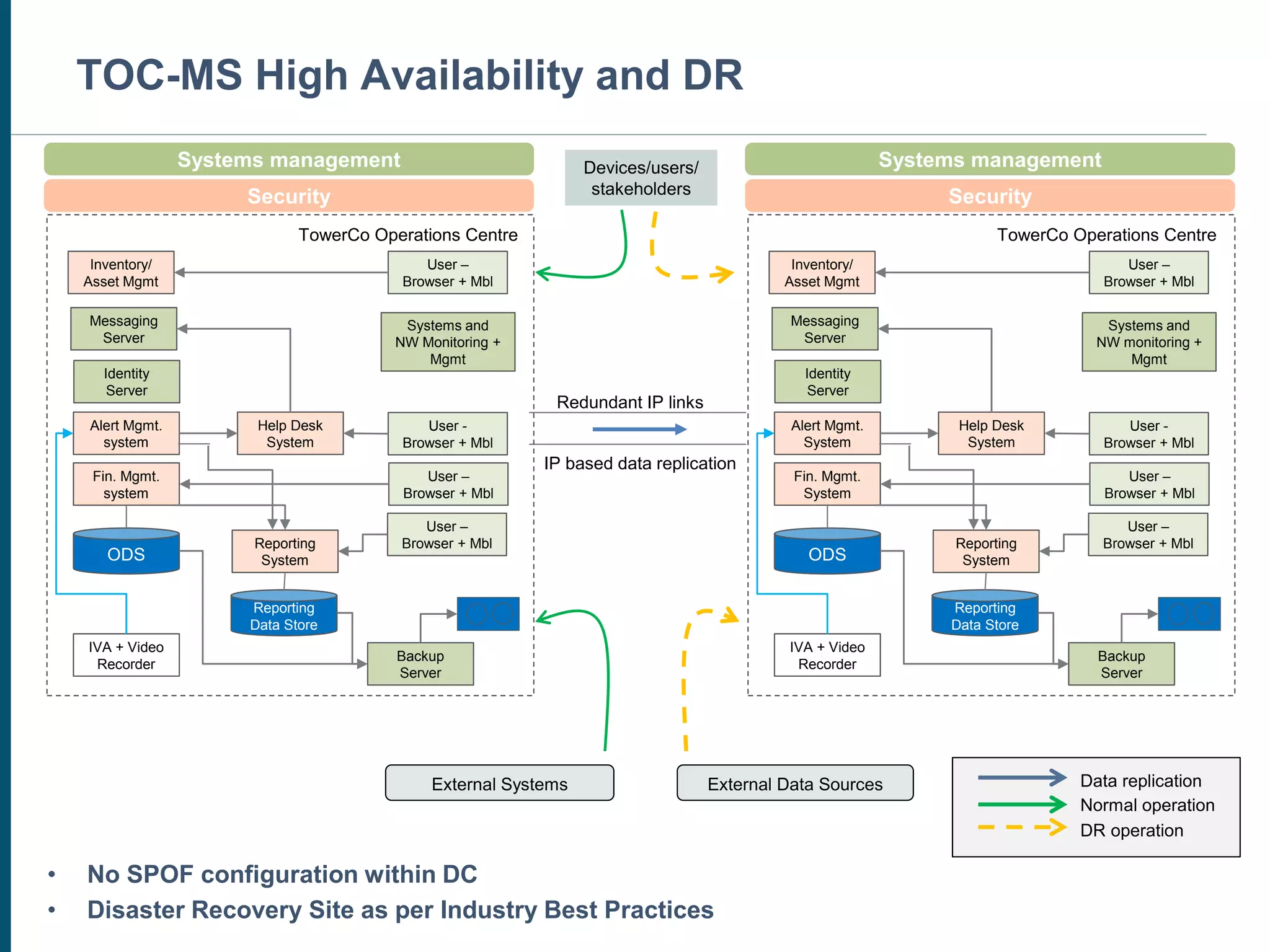 TOC-MS High Availability and DR
Redundant IP links
IP based data replication
Devices/users/
stakeholders
External Systems External Data Sources
Normal operation
DR operation
Data replication
• No SPOF configuration within DC
• Disaster Recovery Site as per Industry Best Practices
TowerCo Operations Centre
IVA + Video
Recorder
User -
Browser + Mbl
Alert Mgmt.
System
Help Desk
System
Fin. Mgmt.
System
Inventory/
Asset Mgmt
User –
Browser + Mbl
User –
Browser + Mbl
ODS
Reporting
System
Reporting
Data Store
User –
Browser + Mbl
Identity
Server
Backup
Server
Security
Systems management
Messaging
Server
Systems and
NW monitoring +
Mgmt
TowerCo Operations Centre
IVA + Video
Recorder
User -
Browser + Mbl
Alert Mgmt.
system
Help Desk
System
Fin. Mgmt.
system
Inventory/
Asset Mgmt
User –
Browser + Mbl
User –
Browser + Mbl
ODS
Reporting
System
Reporting
Data Store
User –
Browser + Mbl
Identity
Server
Backup
Server
Security
Systems management
Messaging
Server
Systems and
NW Monitoring +
Mgmt
 