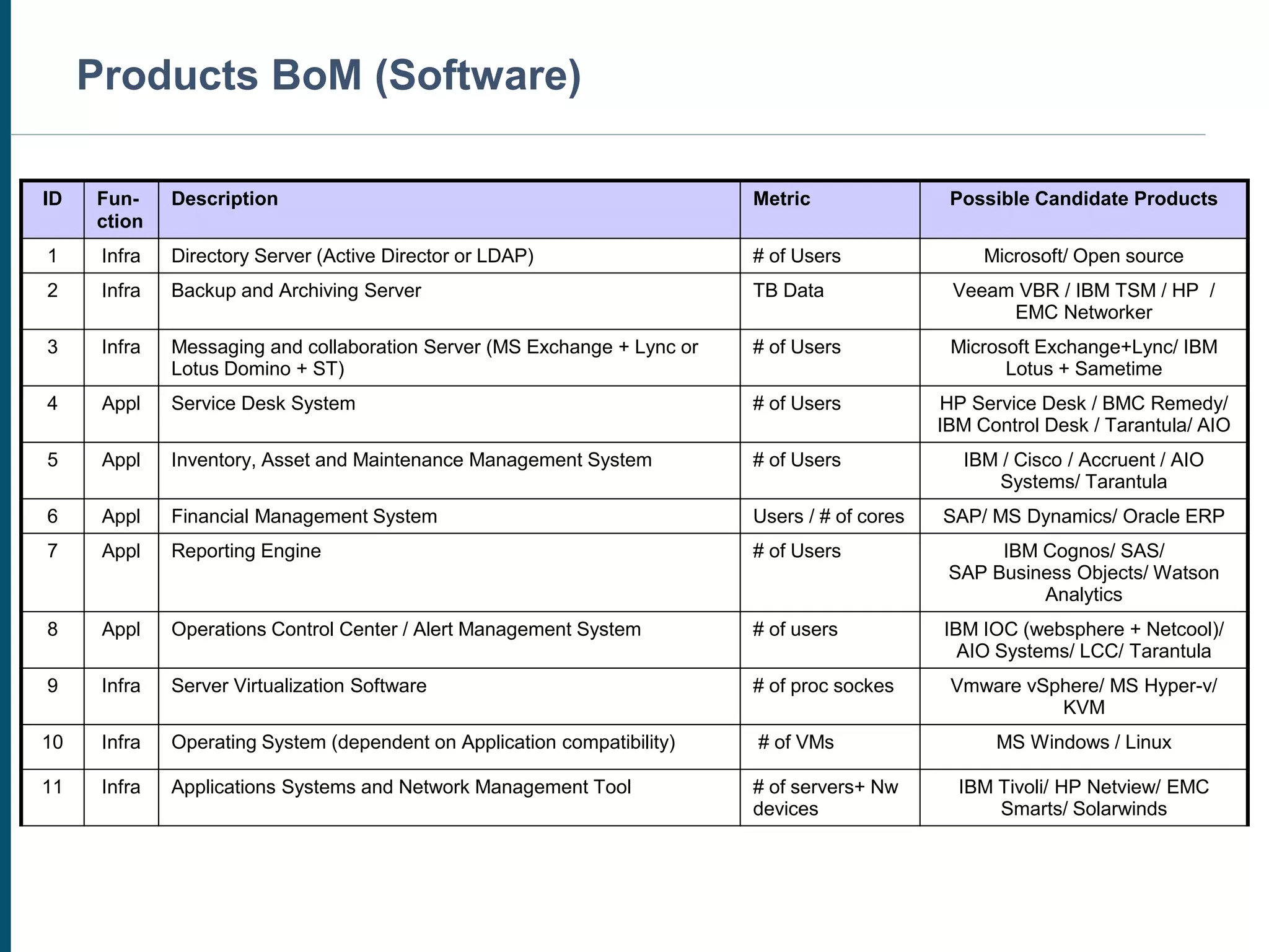 ID Fun-
ction
Description Metric Possible Candidate Products
1 Infra Directory Server (Active Director or LDAP) # of Users Microsoft/ Open source
2 Infra Backup and Archiving Server TB Data Veeam VBR / IBM TSM / HP /
EMC Networker
3 Infra Messaging and collaboration Server (MS Exchange + Lync or
Lotus Domino + ST)
# of Users Microsoft Exchange+Lync/ IBM
Lotus + Sametime
4 Appl Service Desk System # of Users HP Service Desk / BMC Remedy/
IBM Control Desk / Tarantula/ AIO
5 Appl Inventory, Asset and Maintenance Management System # of Users IBM / Cisco / Accruent / AIO
Systems/ Tarantula
6 Appl Financial Management System Users / # of cores SAP/ MS Dynamics/ Oracle ERP
7 Appl Reporting Engine # of Users IBM Cognos/ SAS/
SAP Business Objects/ Watson
Analytics
8 Appl Operations Control Center / Alert Management System # of users IBM IOC (websphere + Netcool)/
AIO Systems/ LCC/ Tarantula
9 Infra Server Virtualization Software # of proc sockes Vmware vSphere/ MS Hyper-v/
KVM
10 Infra Operating System (dependent on Application compatibility) # of VMs MS Windows / Linux
11 Infra Applications Systems and Network Management Tool # of servers+ Nw
devices
IBM Tivoli/ HP Netview/ EMC
Smarts/ Solarwinds
Products BoM (Software)
 