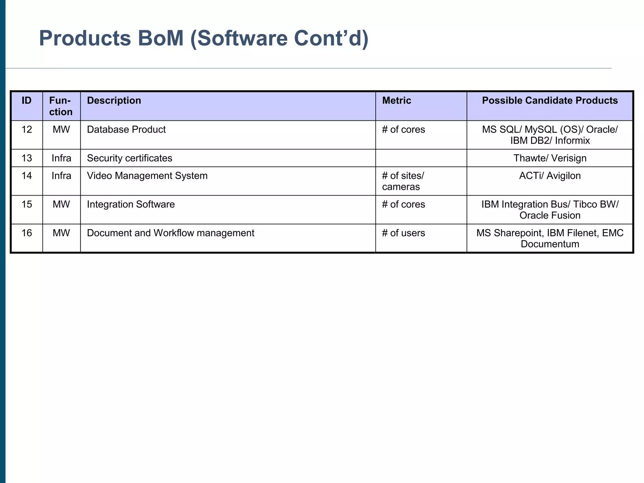 ID Fun-
ction
Description Metric Possible Candidate Products
12 MW Database Product # of cores MS SQL/ MySQL (OS)/ Oracle/
IBM DB2/ Informix
13 Infra Security certificates Thawte/ Verisign
14 Infra Video Management System # of sites/
cameras
ACTi/ Avigilon
15 MW Integration Software # of cores IBM Integration Bus/ Tibco BW/
Oracle Fusion
16 MW Document and Workflow management # of users MS Sharepoint, IBM Filenet, EMC
Documentum
Products BoM (Software Cont’d)
 
