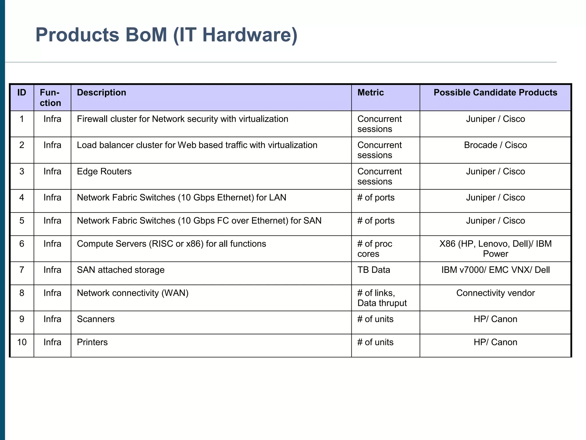ID Fun-
ction
Description Metric Possible Candidate Products
1 Infra Firewall cluster for Network security with virtualization Concurrent
sessions
Juniper / Cisco
2 Infra Load balancer cluster for Web based traffic with virtualization Concurrent
sessions
Brocade / Cisco
3 Infra Edge Routers Concurrent
sessions
Juniper / Cisco
4 Infra Network Fabric Switches (10 Gbps Ethernet) for LAN # of ports Juniper / Cisco
5 Infra Network Fabric Switches (10 Gbps FC over Ethernet) for SAN # of ports Juniper / Cisco
6 Infra Compute Servers (RISC or x86) for all functions # of proc
cores
X86 (HP, Lenovo, Dell)/ IBM
Power
7 Infra SAN attached storage TB Data IBM v7000/ EMC VNX/ Dell
8 Infra Network connectivity (WAN) # of links,
Data thruput
Connectivity vendor
9 Infra Scanners # of units HP/ Canon
10 Infra Printers # of units HP/ Canon
Products BoM (IT Hardware)
 