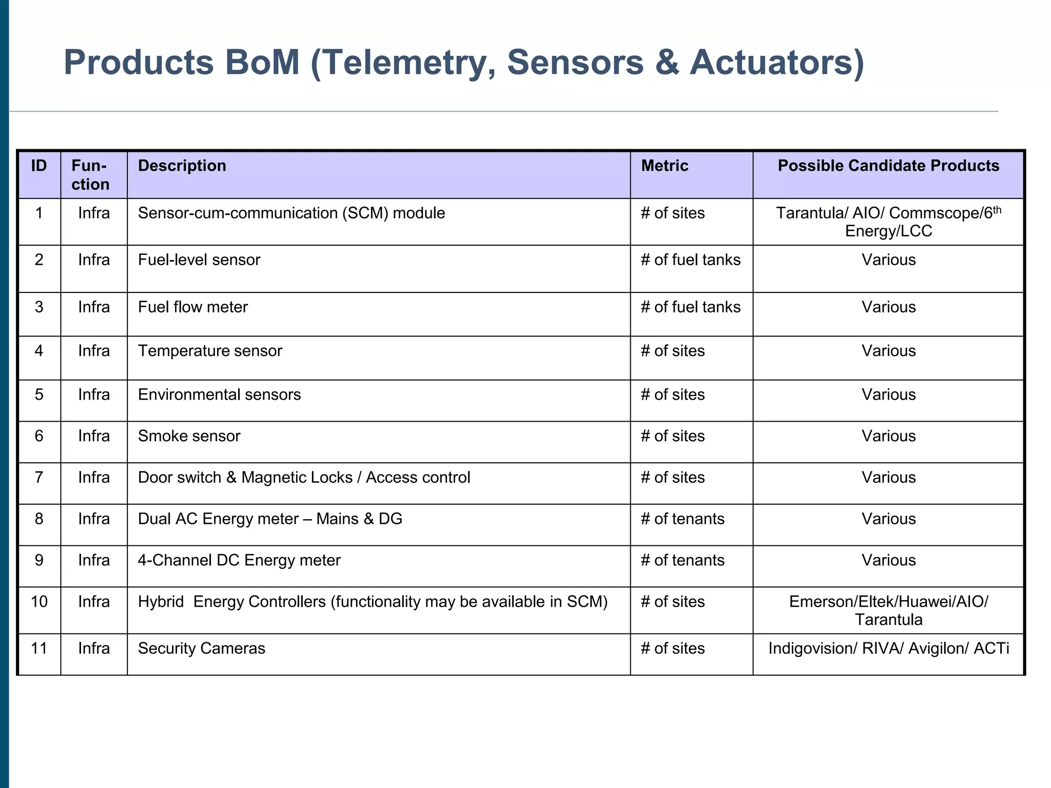 ID Fun-
ction
Description Metric Possible Candidate Products
1 Infra Sensor-cum-communication (SCM) module # of sites Tarantula/ AIO/ Commscope/6th
Energy/LCC
2 Infra Fuel-level sensor # of fuel tanks Various
3 Infra Fuel flow meter # of fuel tanks Various
4 Infra Temperature sensor # of sites Various
5 Infra Environmental sensors # of sites Various
6 Infra Smoke sensor # of sites Various
7 Infra Door switch & Magnetic Locks / Access control # of sites Various
8 Infra Dual AC Energy meter – Mains & DG # of tenants Various
9 Infra 4-Channel DC Energy meter # of tenants Various
10 Infra Hybrid Energy Controllers (functionality may be available in SCM) # of sites Emerson/Eltek/Huawei/AIO/
Tarantula
11 Infra Security Cameras # of sites Indigovision/ RIVA/ Avigilon/ ACTi
Products BoM (Telemetry, Sensors & Actuators)
 