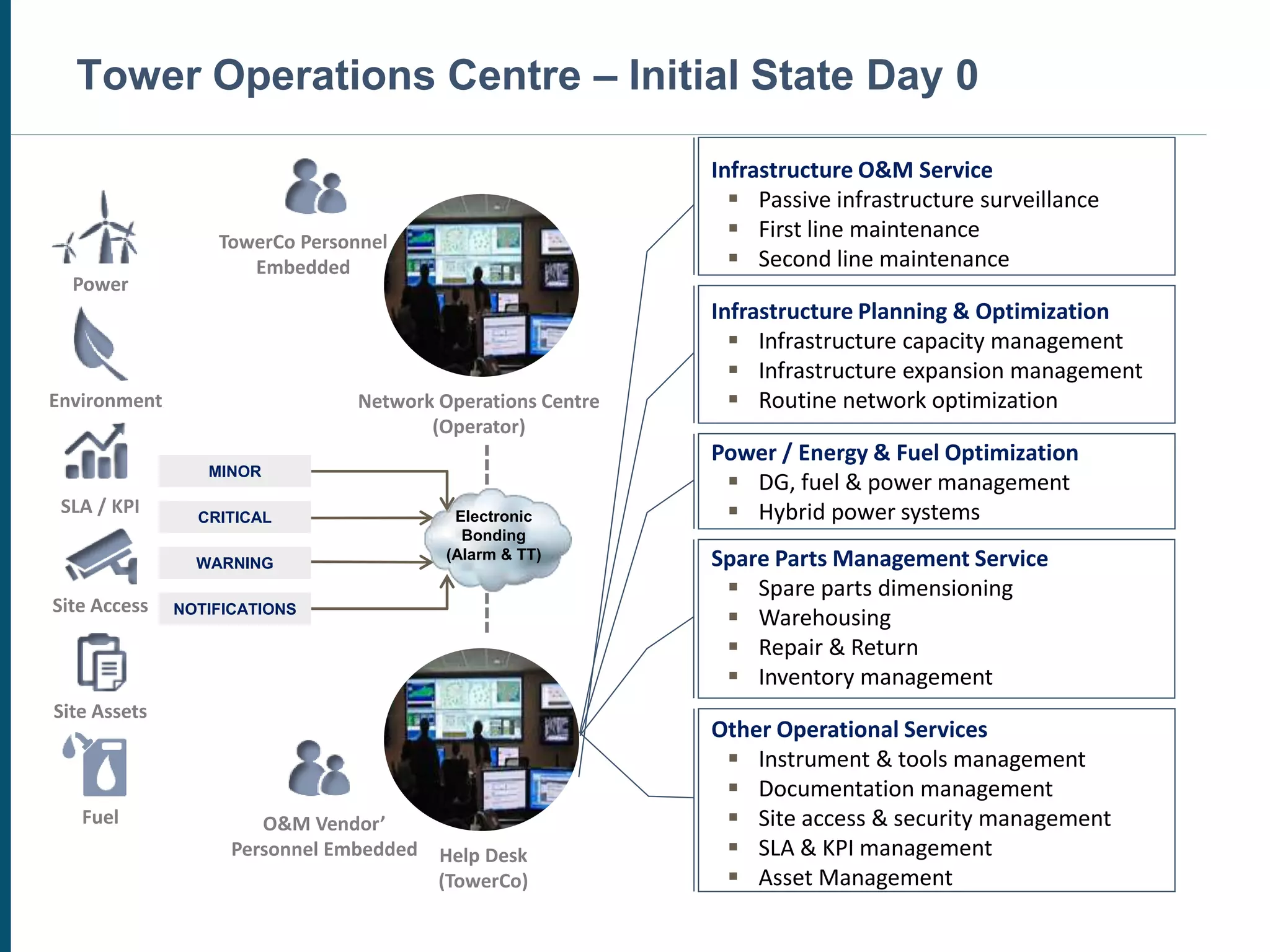 Tower Operations Centre – Initial State Day 0
SLA / KPI
Site Access
Fuel
Site Assets
Environment
Power
O&M Vendor’
Personnel Embedded
TowerCo Personnel
Embedded
Network Operations Centre
(Operator)
Help Desk
(TowerCo)
CRITICAL
MINOR
WARNING
NOTIFICATIONS
Electronic
Bonding
(Alarm & TT)
Infrastructure O&M Service
 Passive infrastructure surveillance
 First line maintenance
 Second line maintenance
Infrastructure Planning & Optimization
 Infrastructure capacity management
 Infrastructure expansion management
 Routine network optimization
Power / Energy & Fuel Optimization
 DG, fuel & power management
 Hybrid power systems
Spare Parts Management Service
 Spare parts dimensioning
 Warehousing
 Repair & Return
 Inventory management
Other Operational Services
 Instrument & tools management
 Documentation management
 Site access & security management
 SLA & KPI management
 Asset Management
 